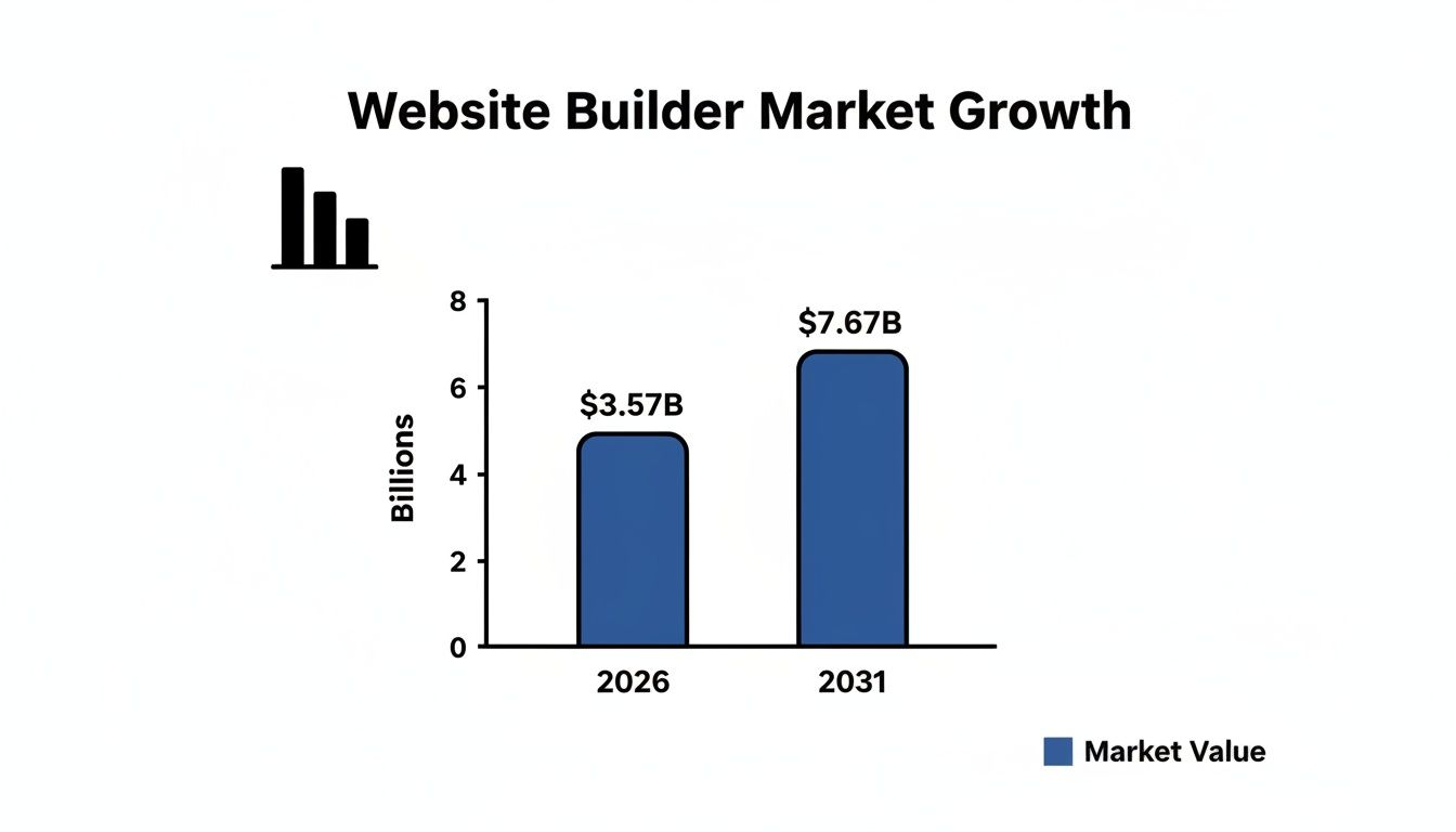 A bar chart illustrating the website builder market growth from $3.57 billion in 2026 to $7.67 billion in 2031.