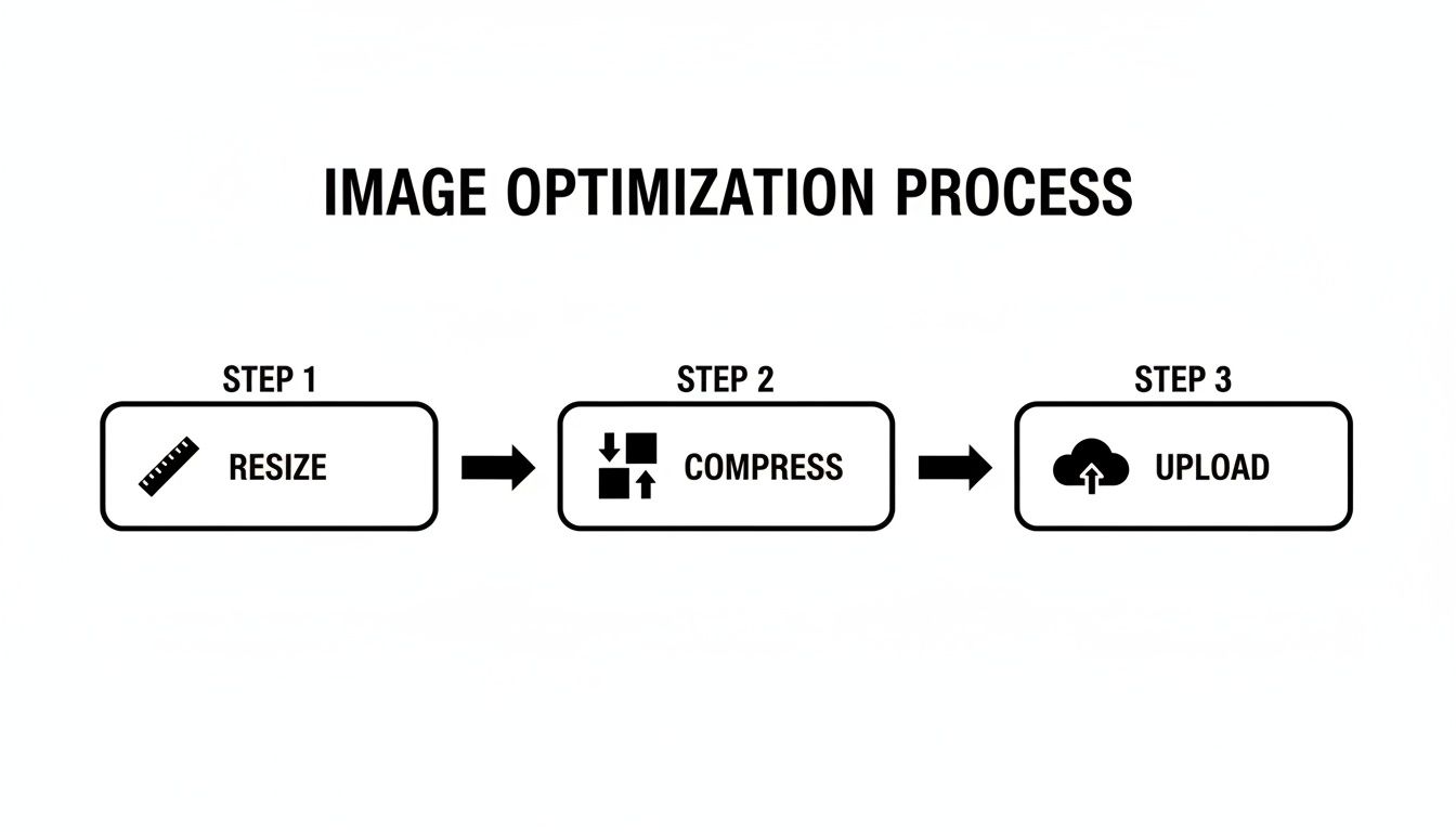 A three-step flowchart illustrating the image optimization process: resize, compress, and upload.
