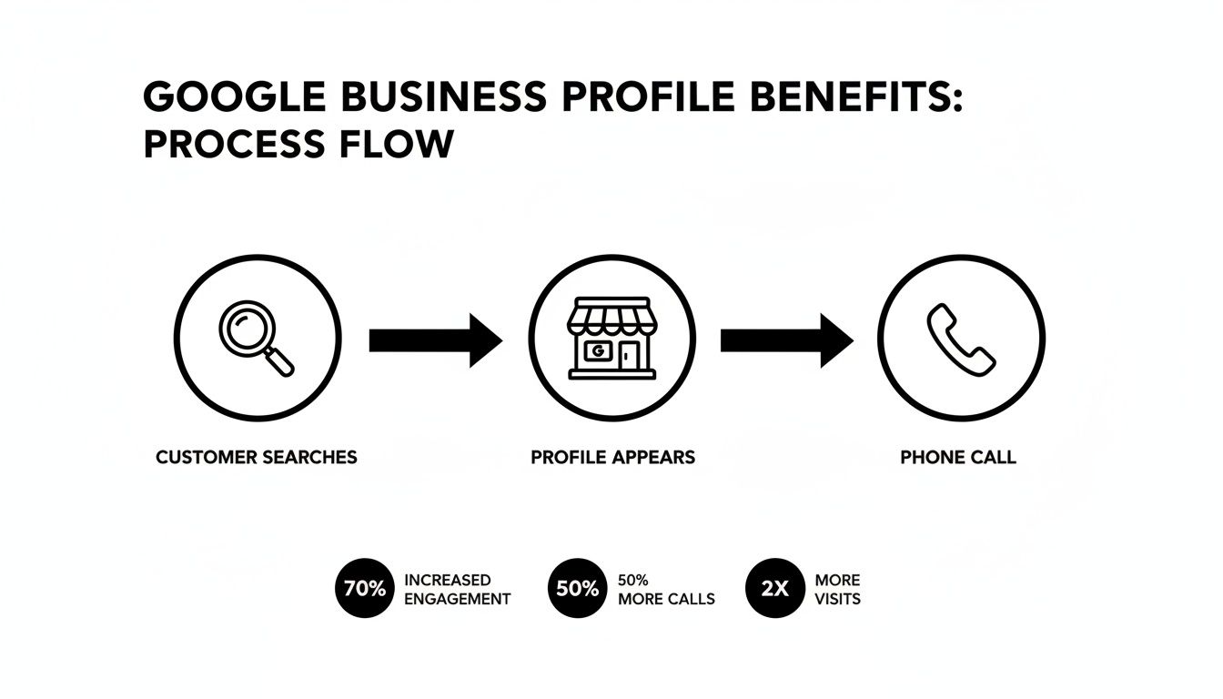 Google Business Profile benefits process flow: customer searches, profile appears, phone call, boosting engagement and calls.