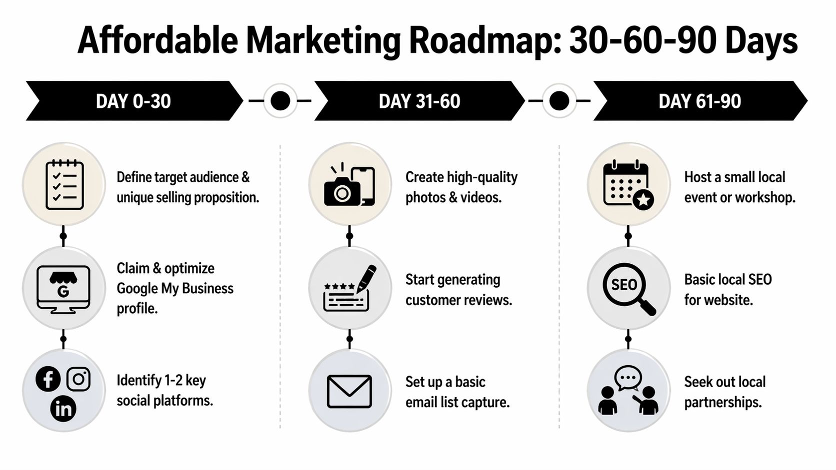A marketing roadmap timeline infographic showing affordable 30, 60, and 90-day action steps for small business owners.