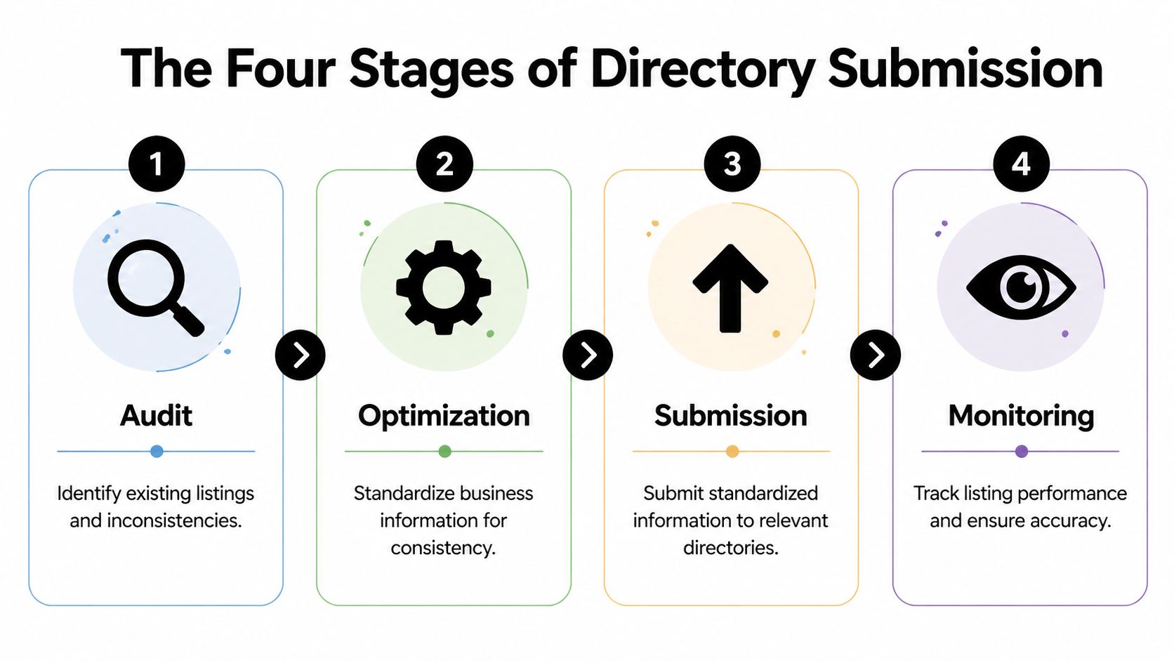 A diagram illustrating the four essential steps of directory submission: Audit, Optimization, Submission, and Monitoring.