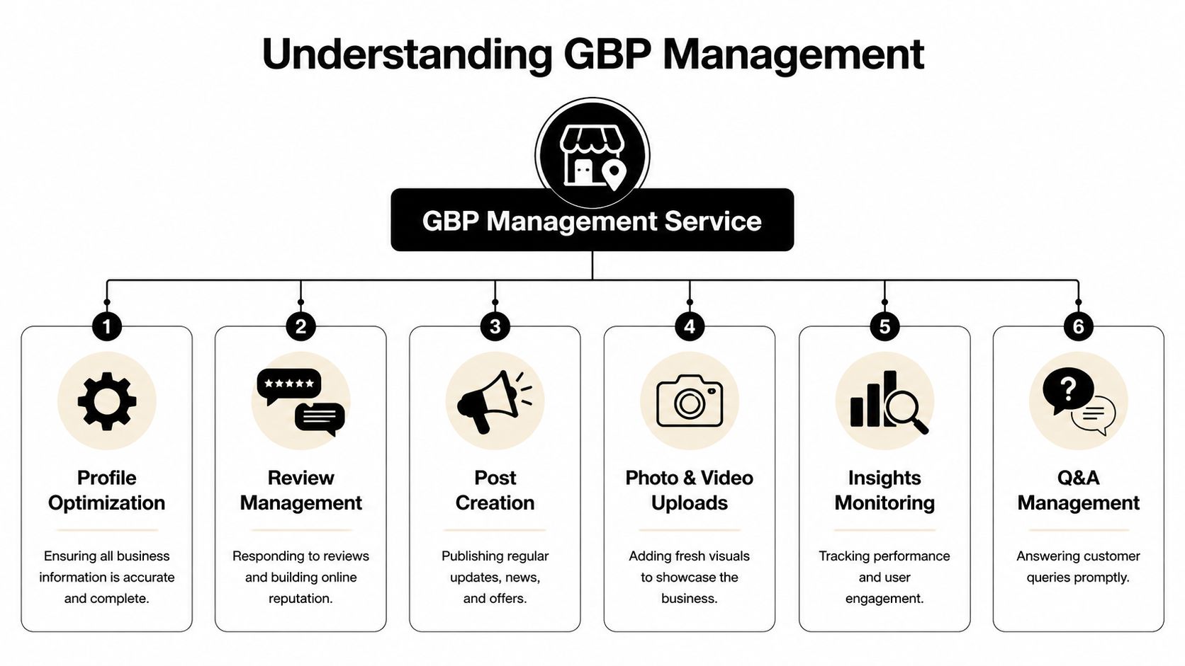 A diagram illustrating the six key components of professional Google Business Profile management services for businesses.