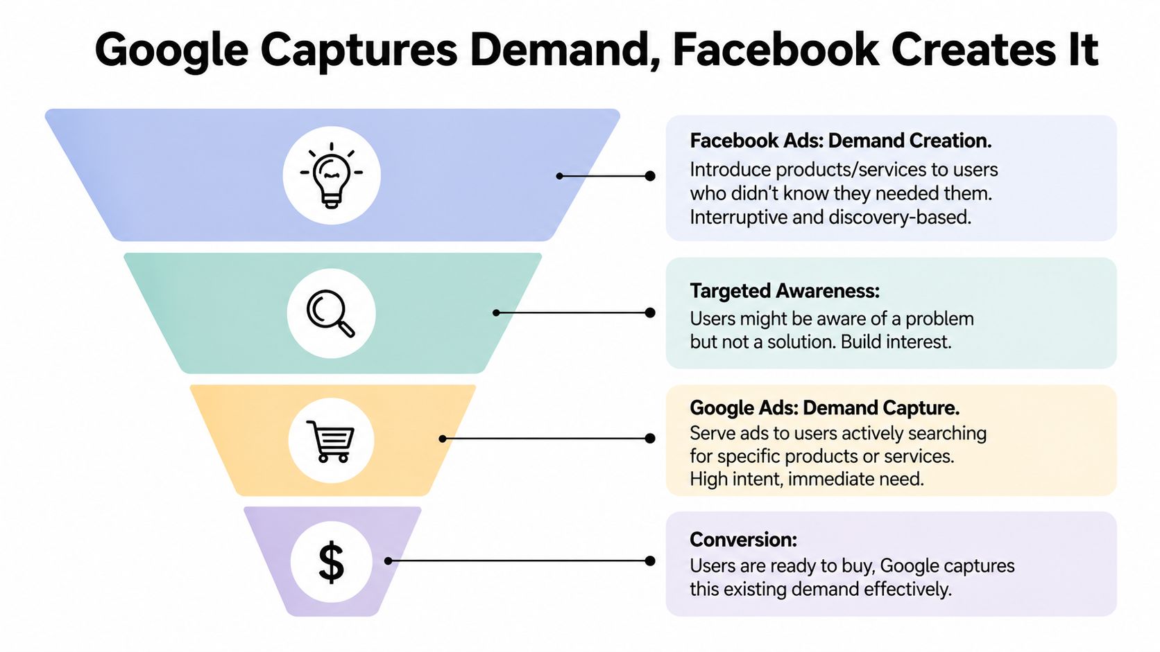 A marketing funnel diagram contrasting Facebook's demand creation strategy with Google's demand capture strategy for advertising.
