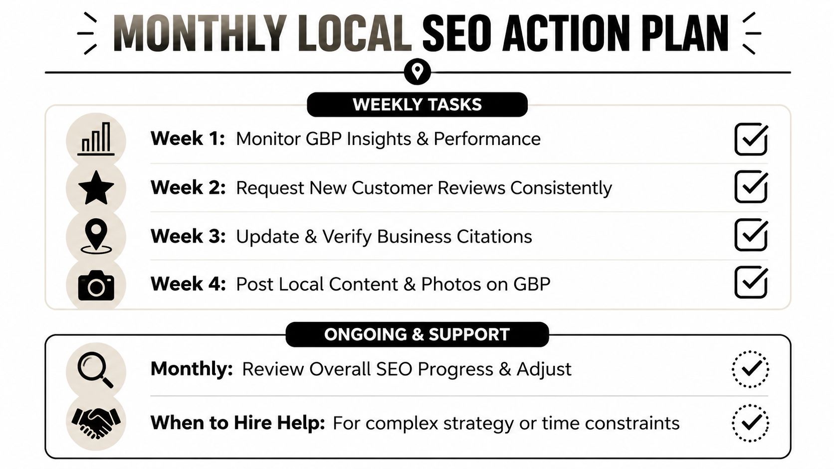 A monthly local SEO action plan infographic outlining weekly tasks, ongoing support, and when to hire professional help.