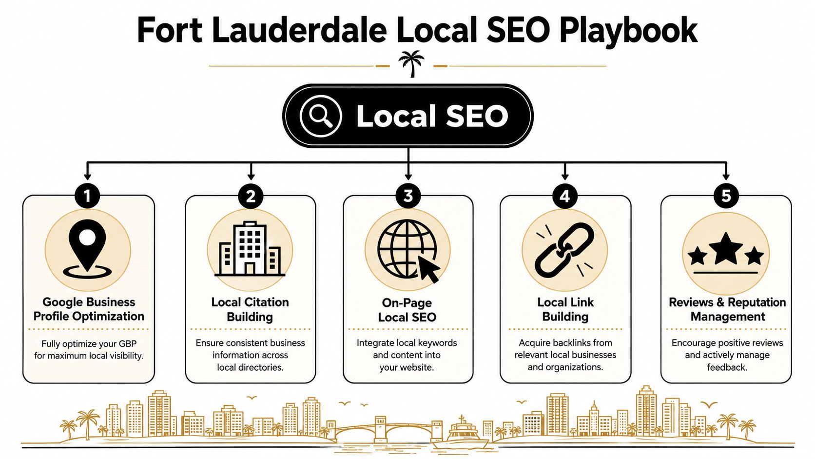 An infographic titled Fort Lauderdale Local SEO Playbook illustrating five key strategies for local business search optimization.
