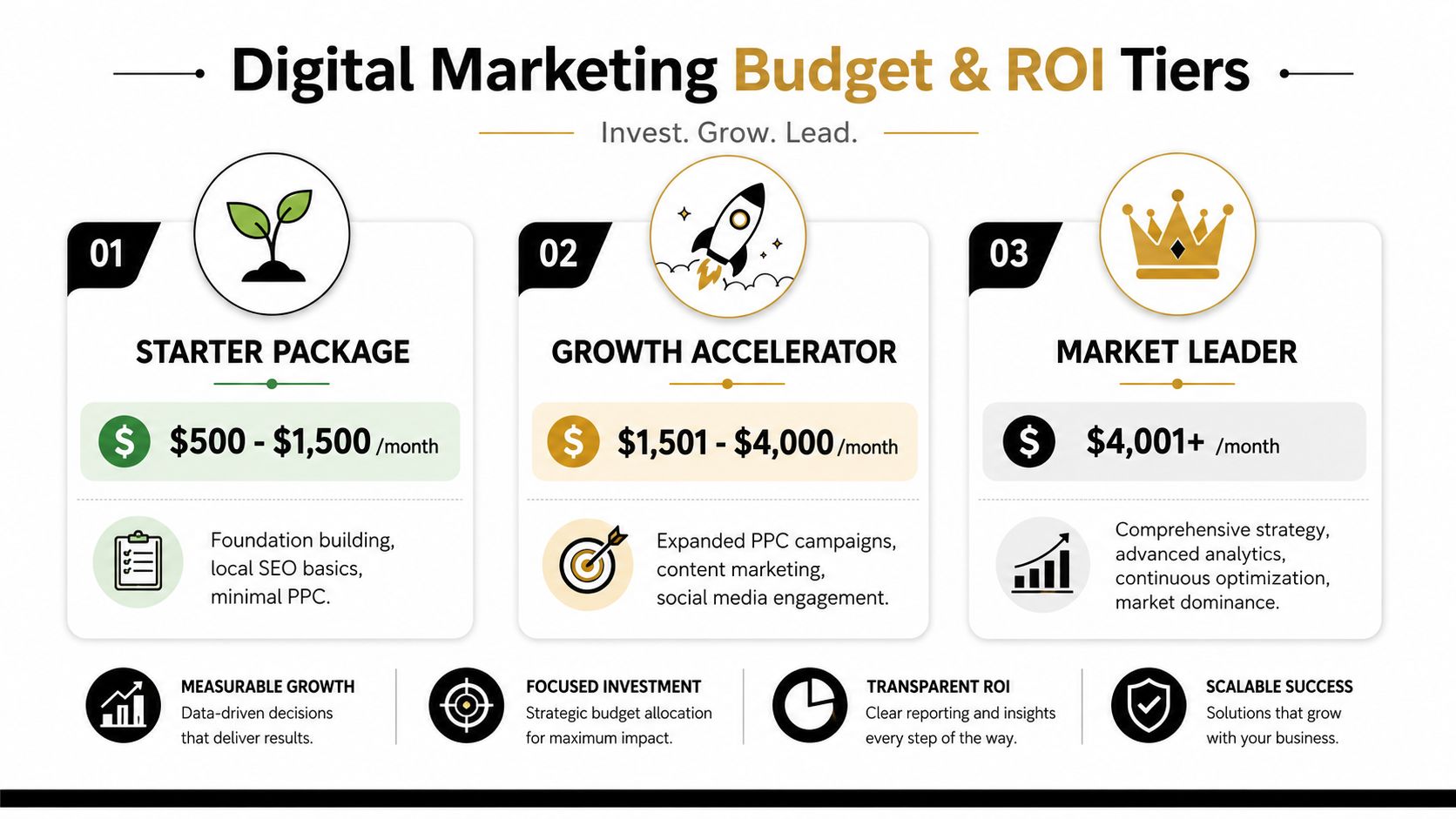 A digital marketing budget infographic showing three pricing tiers: starter, growth accelerator, and market leader.