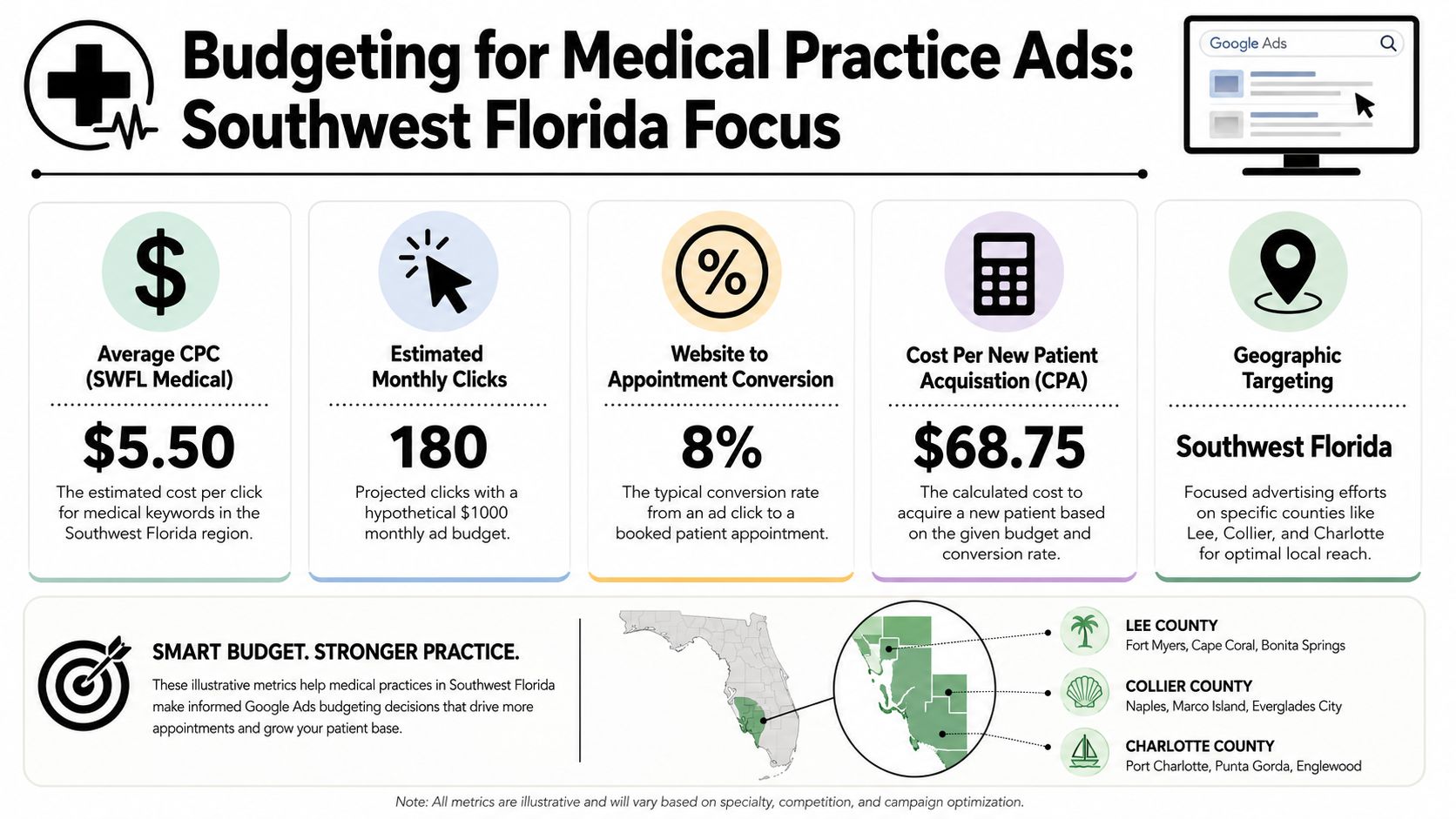 An infographic showing budgeting metrics for Google Ads campaigns targeted at medical practices in Southwest Florida.