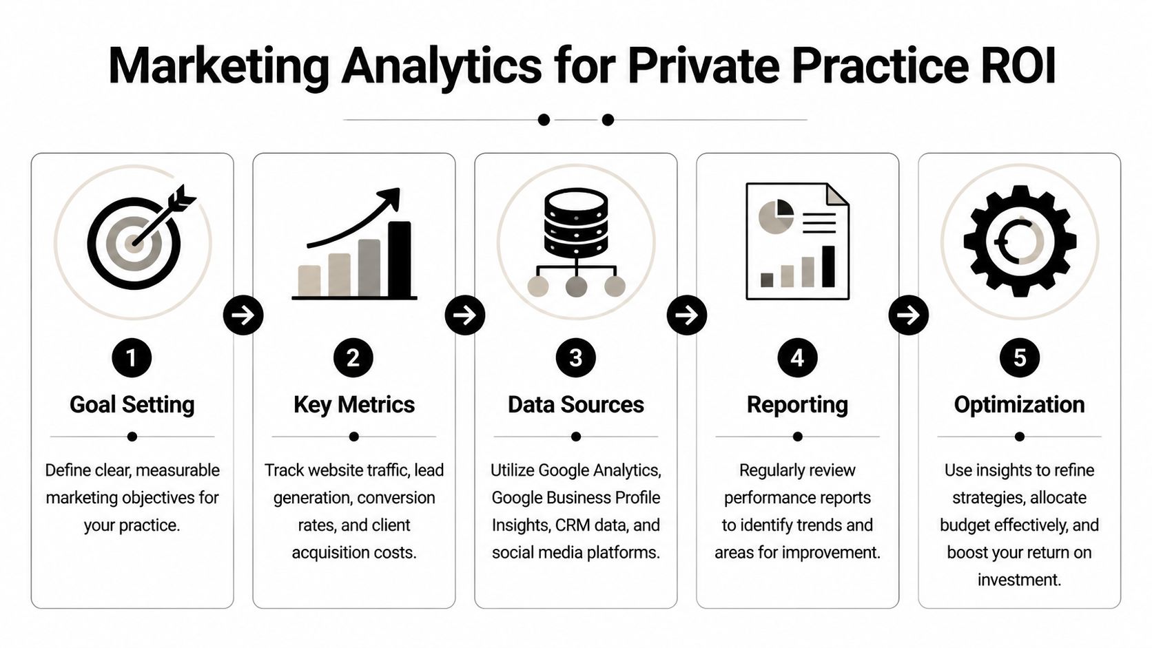 A five-step infographic showing how to analyze marketing data to improve private practice ROI.