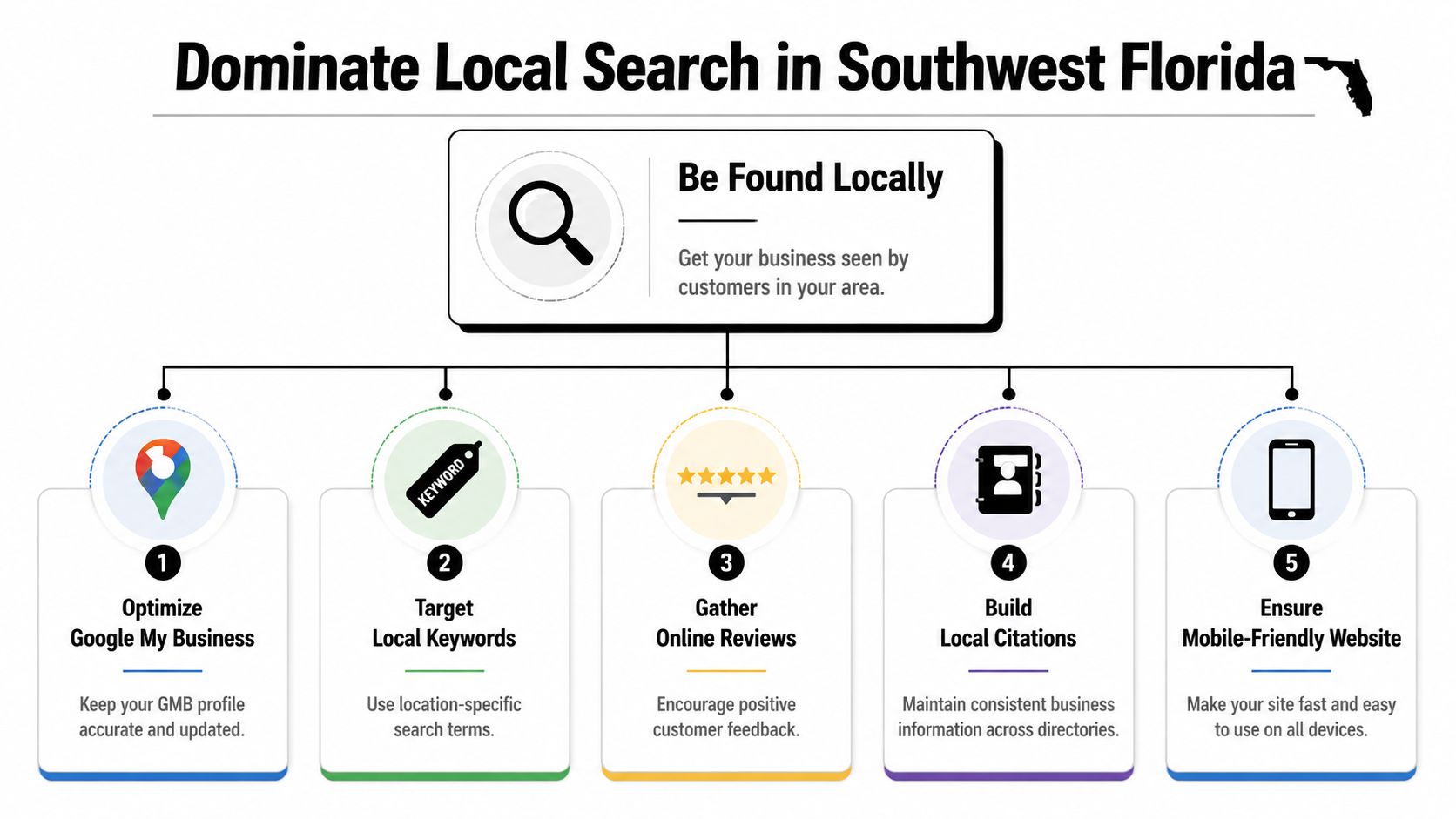 A strategic infographic outlining five essential steps to improve local search engine visibility for businesses in Florida.