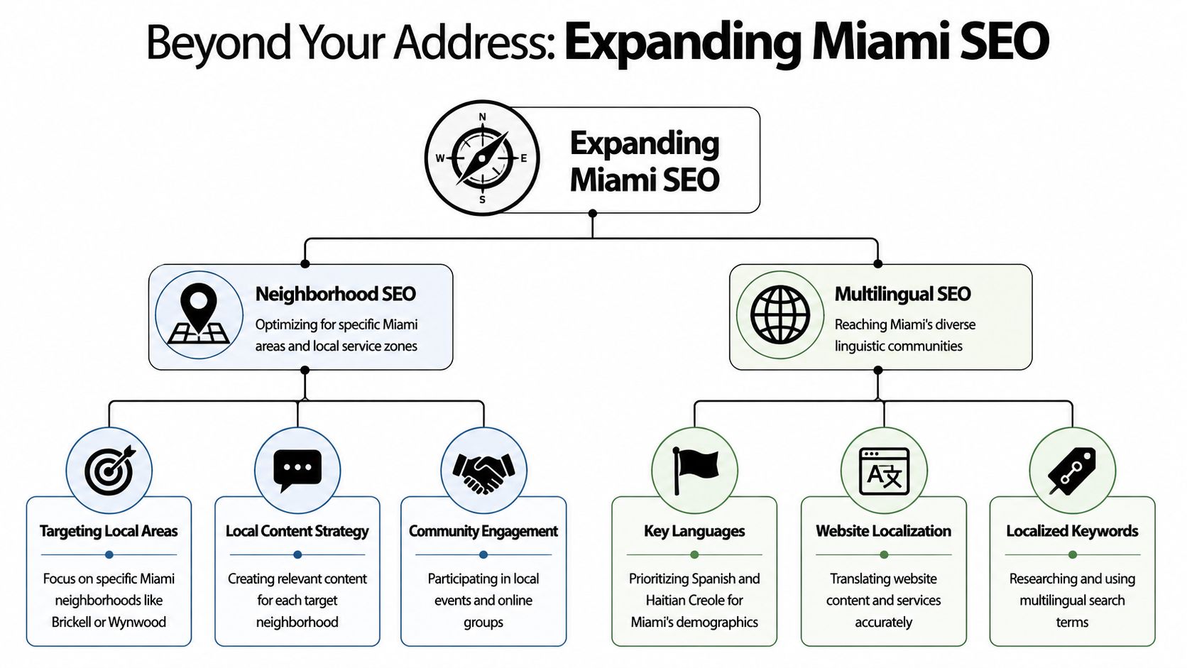 A diagram illustrating strategies for expanding Miami SEO, featuring neighborhood-focused tactics and multilingual search engine optimization approaches.
