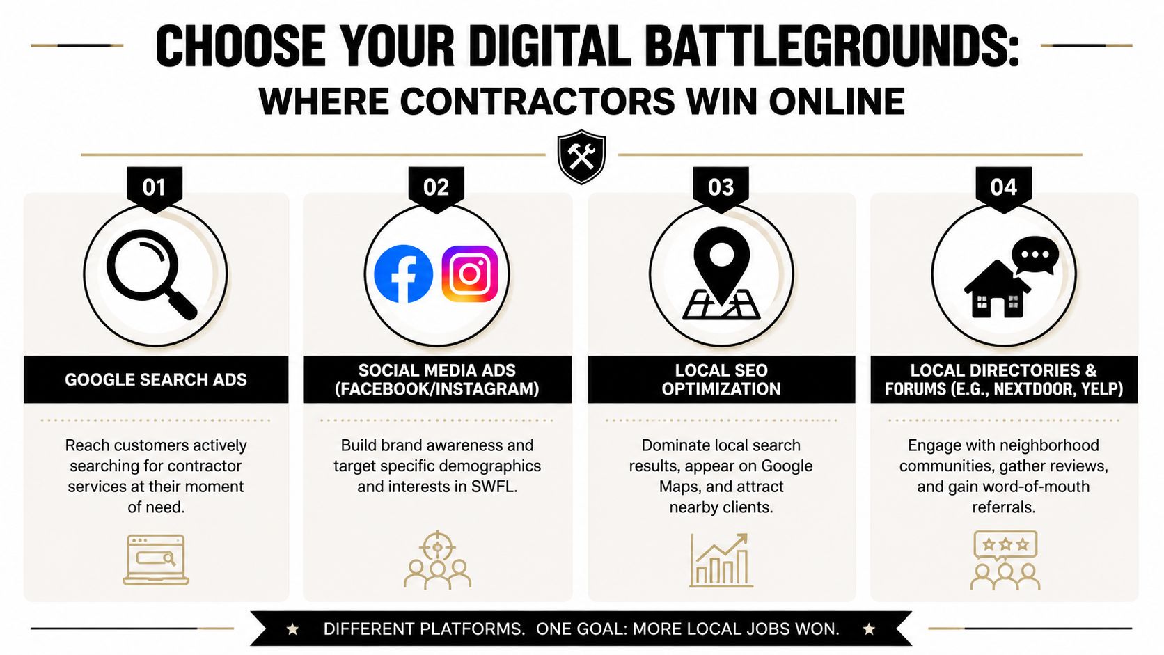 An infographic showing four digital advertising strategies for contractors to win more local jobs online.