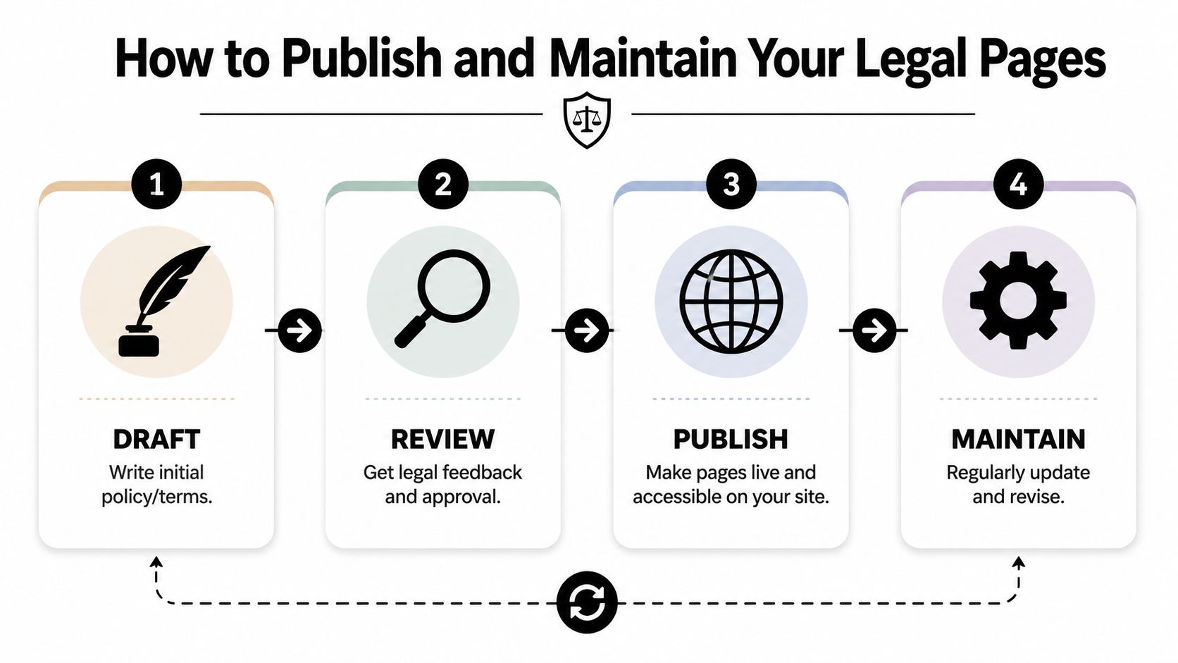 A four-step infographic illustrating the process of drafting, reviewing, publishing, and maintaining website legal pages.