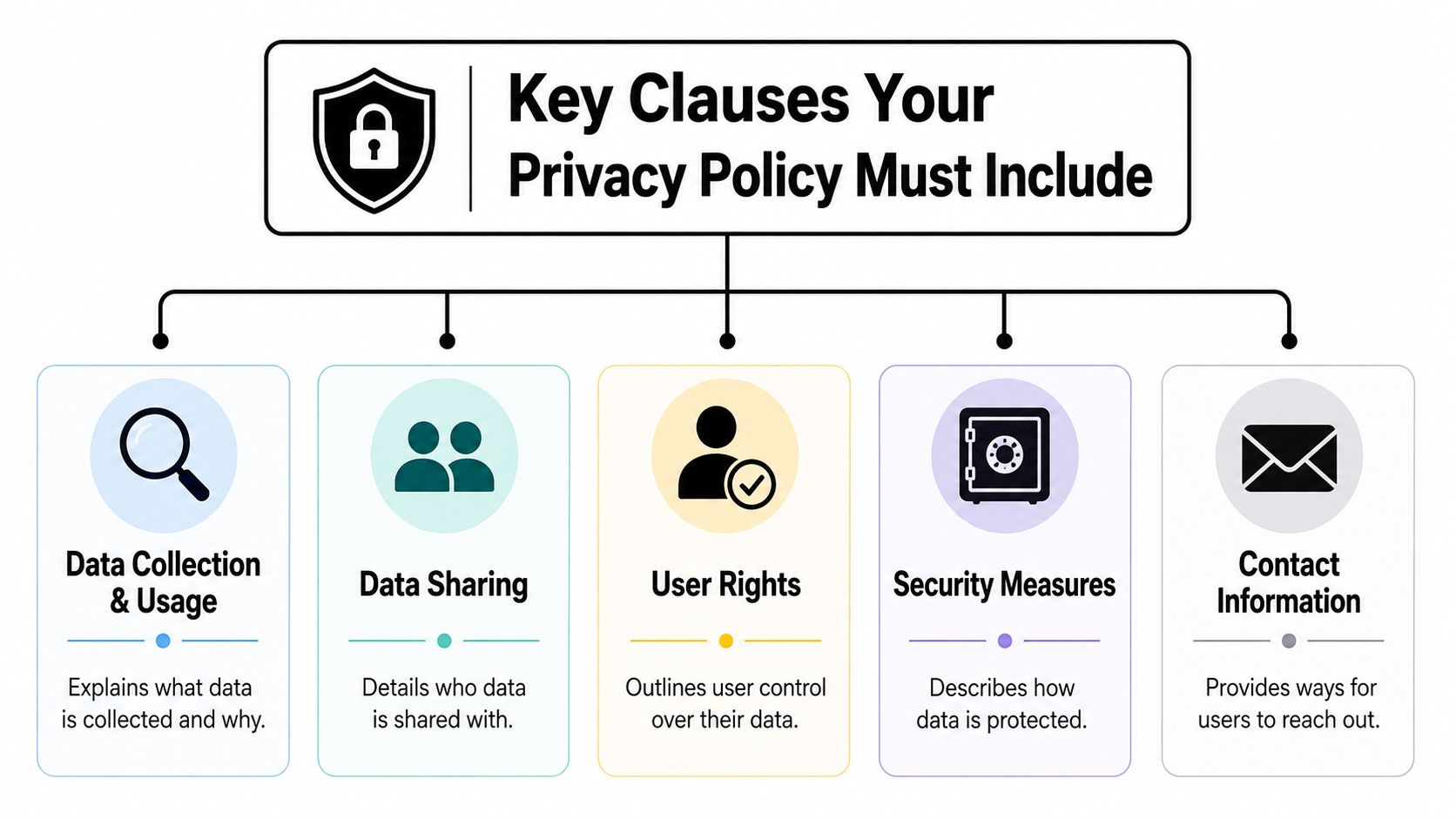 An infographic showing five essential clauses for a privacy policy including data collection, sharing, and security.