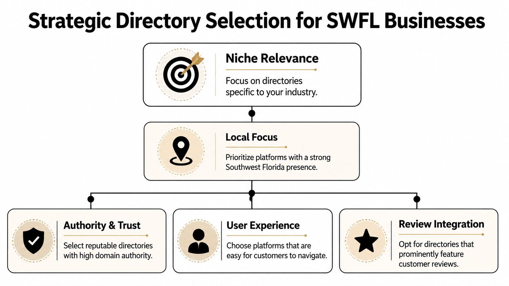 A flowchart titled Strategic Directory Selection for SWFL Businesses outlining five key factors for choosing online directories.