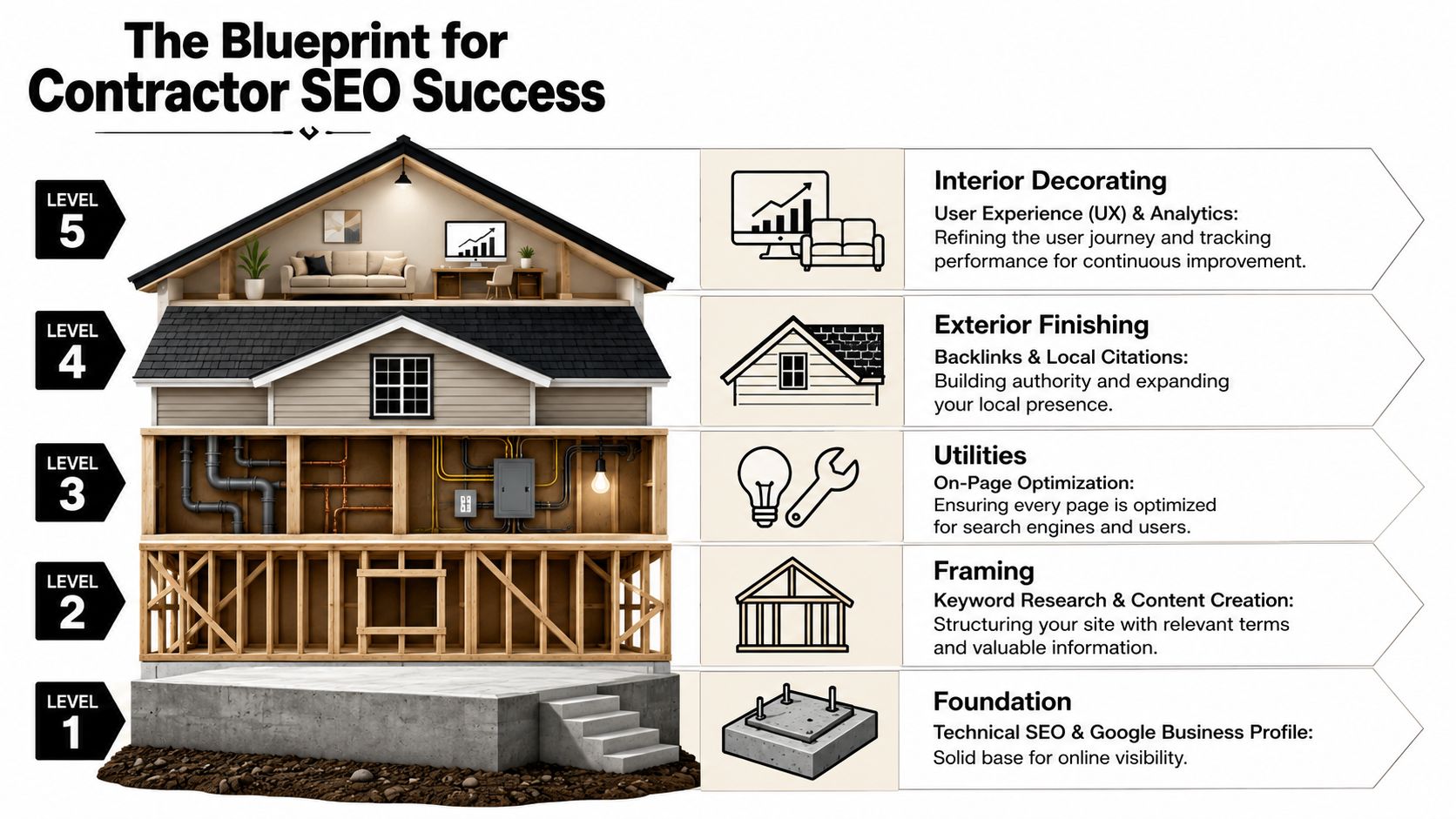 A house illustration representing five levels of SEO services for contractors from foundation to interior decorating.