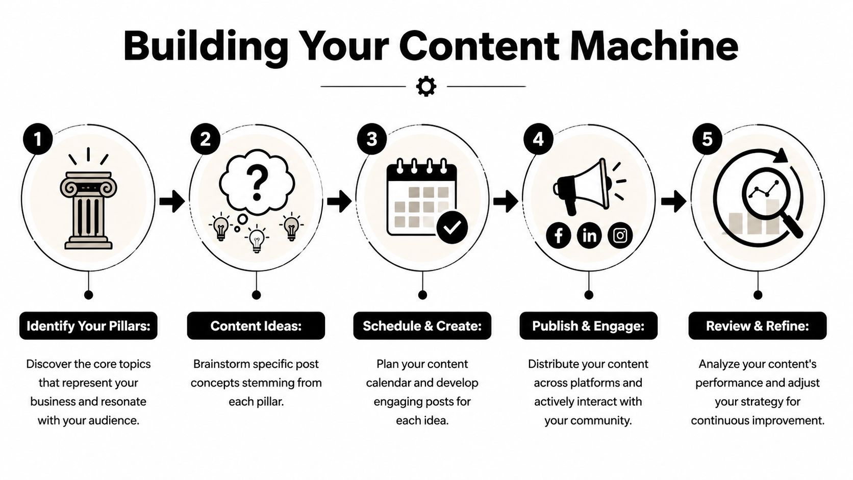 A five-step infographic showing the process of building a content machine for social media marketing strategies.