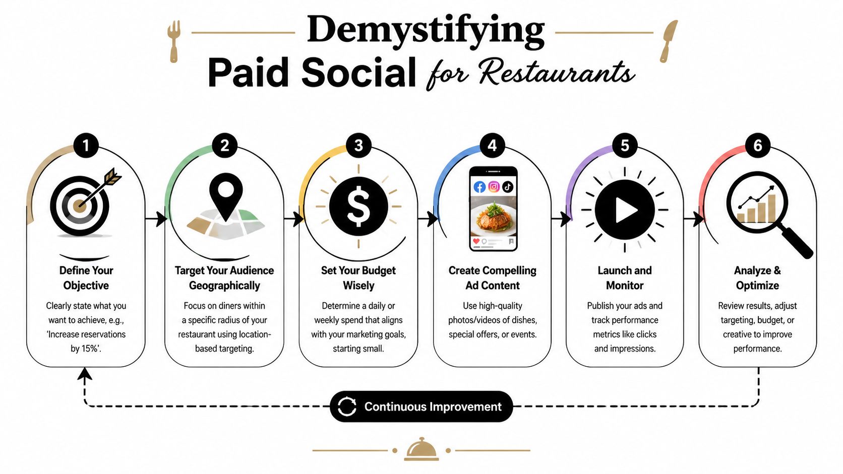 A six-step infographic illustrating a strategic marketing process for restaurants using paid social media advertising.