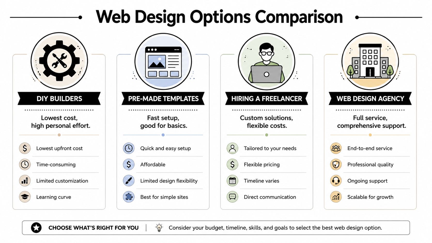 A comparison infographic showing four options for web design including DIY, templates, freelancers, and design agencies.