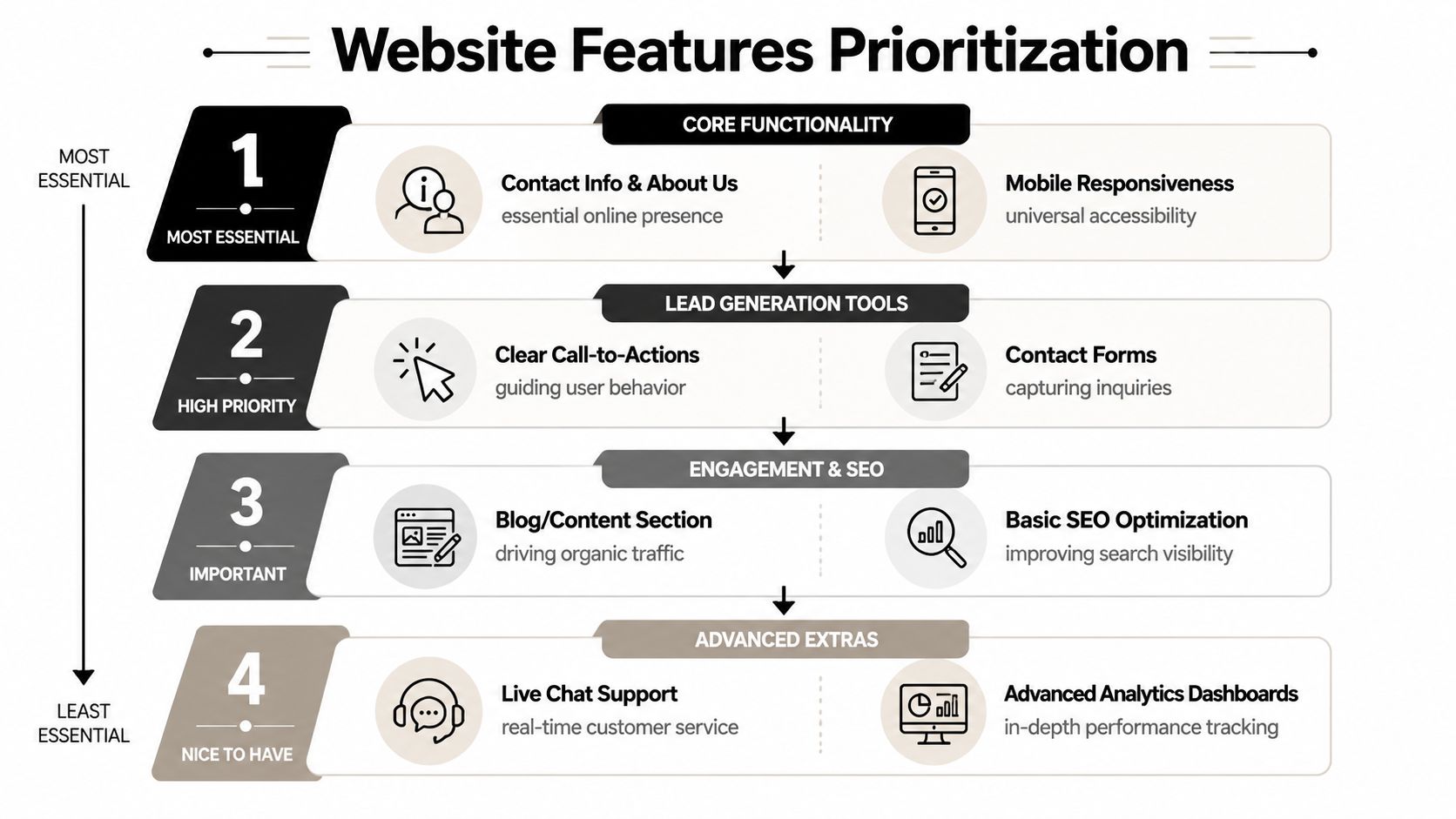 A pyramid chart showing website features prioritized from essential core functionality to nice-to-have advanced extras.