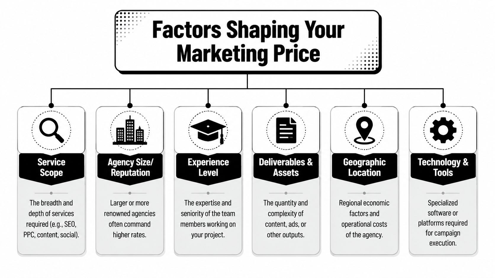 An infographic titled Factors Shaping Your Marketing Price, illustrating six key elements affecting agency service costs.