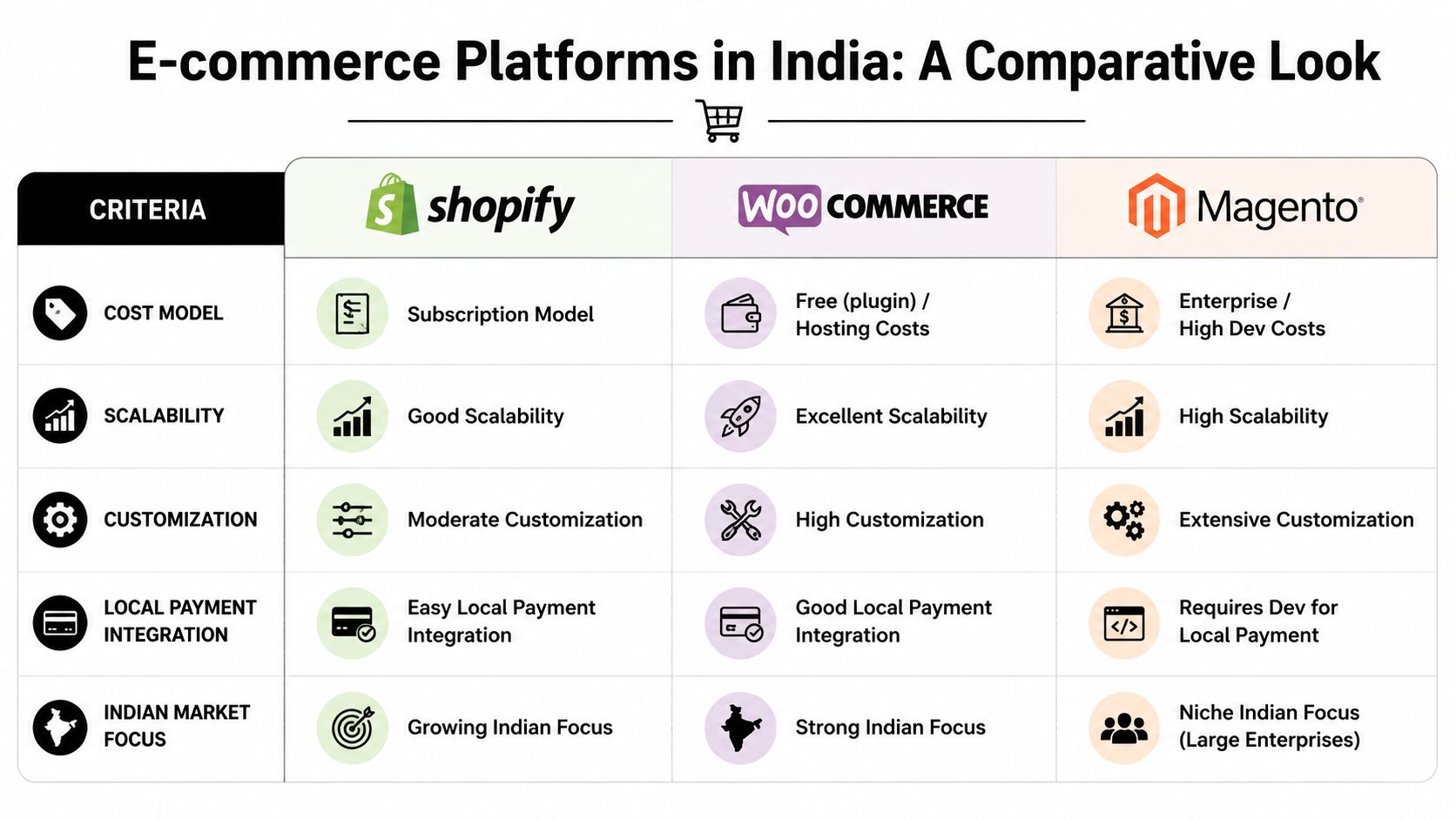 A comparison chart of popular e-commerce platforms Shopify, WooCommerce, and Magento tailored for the Indian market.