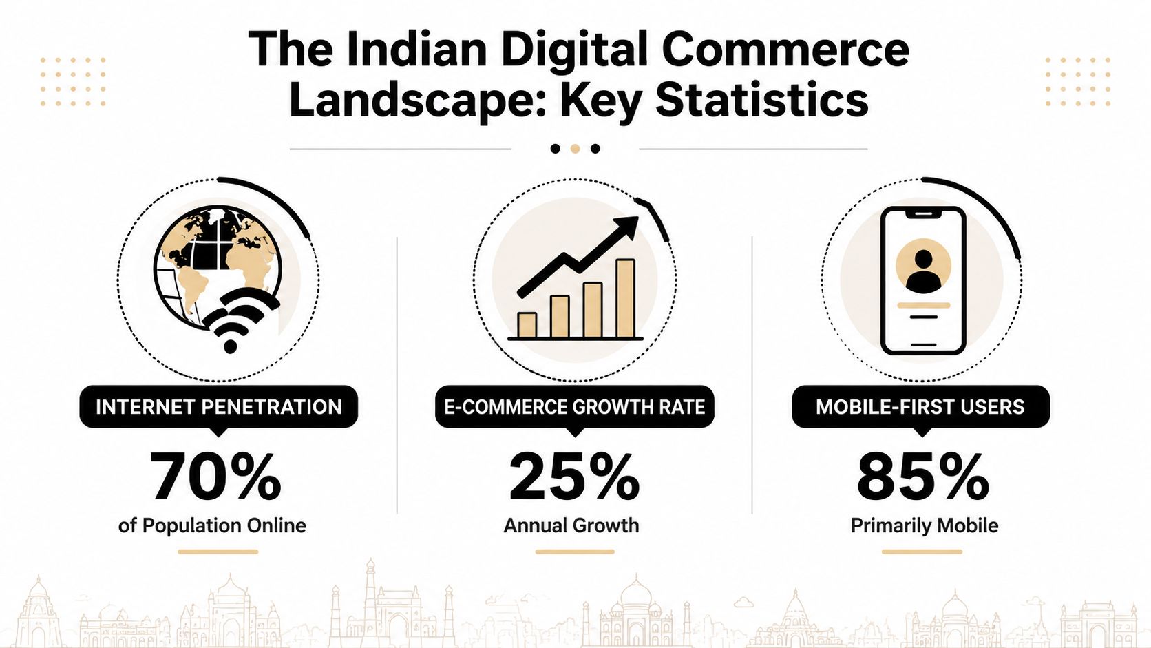 An infographic showing key statistics on the Indian digital commerce landscape including internet penetration, e-commerce growth, and mobile users.