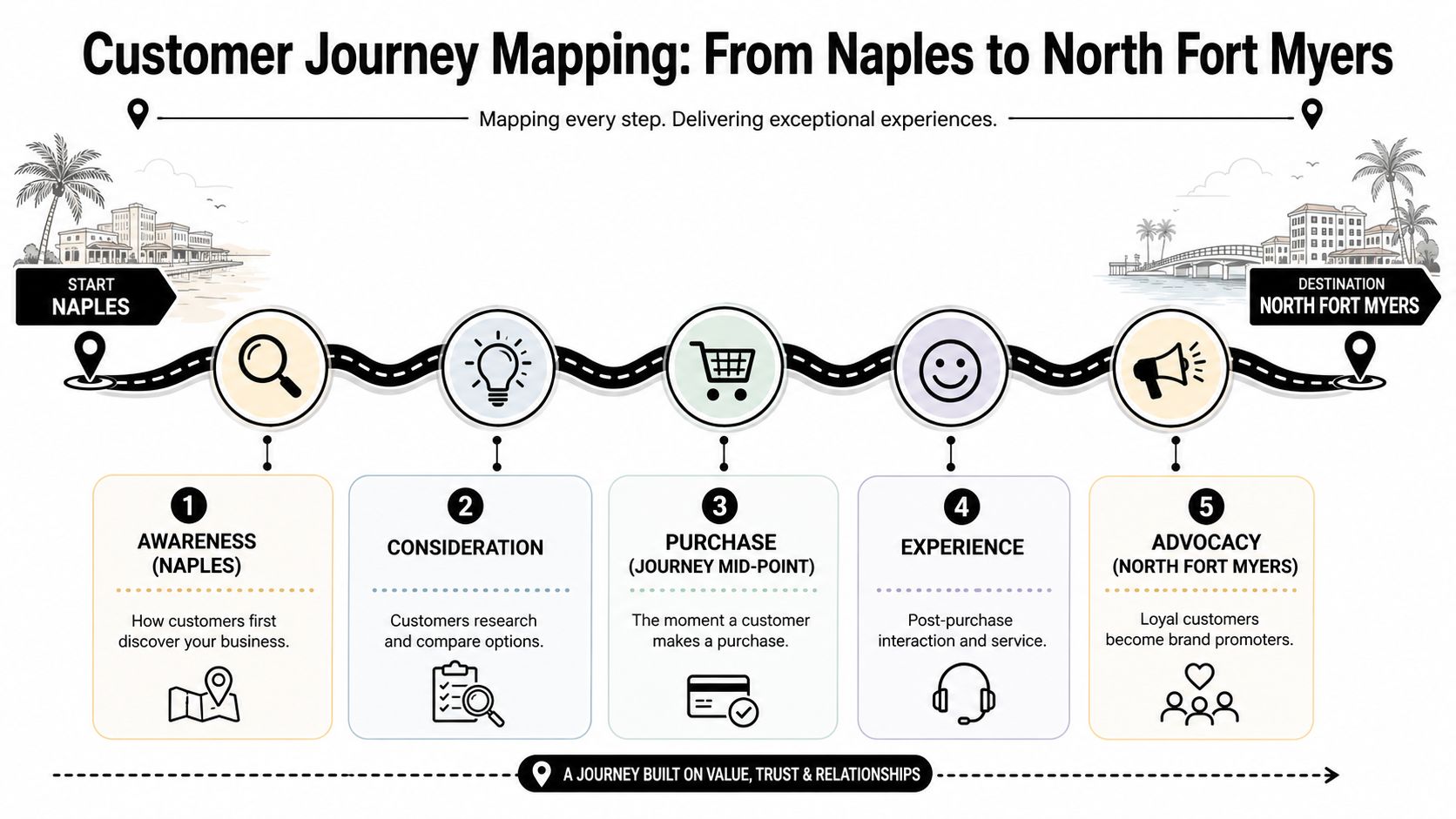 A customer journey map illustrating five stages from awareness to advocacy for business development success.