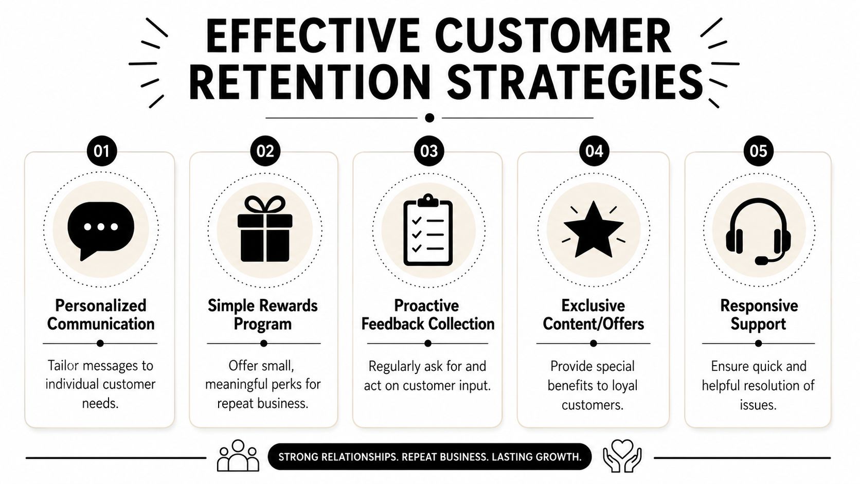 A diagram illustrating five effective customer retention strategies like personalized communication, rewards programs, and responsive customer support.