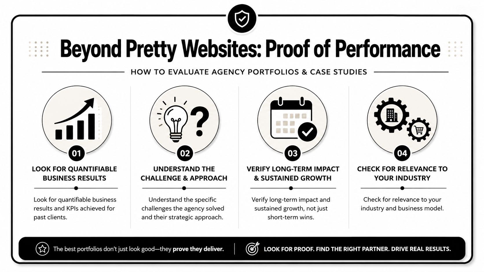 An infographic titled Beyond Pretty Websites showing four steps to evaluate digital agency portfolios and results.