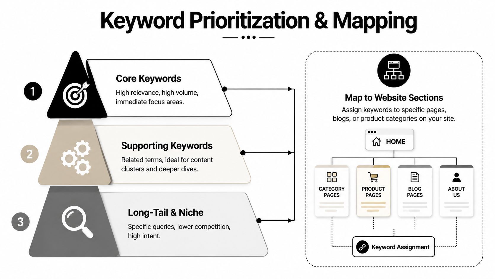 A diagram illustrating the process of keyword prioritization and mapping to website sections for SEO strategy.