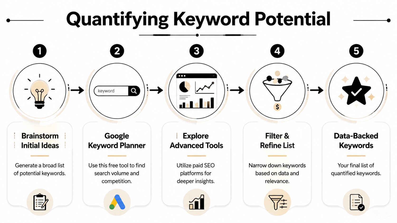 A five-step infographic showing the process of quantifying keyword potential for SEO research and strategy.