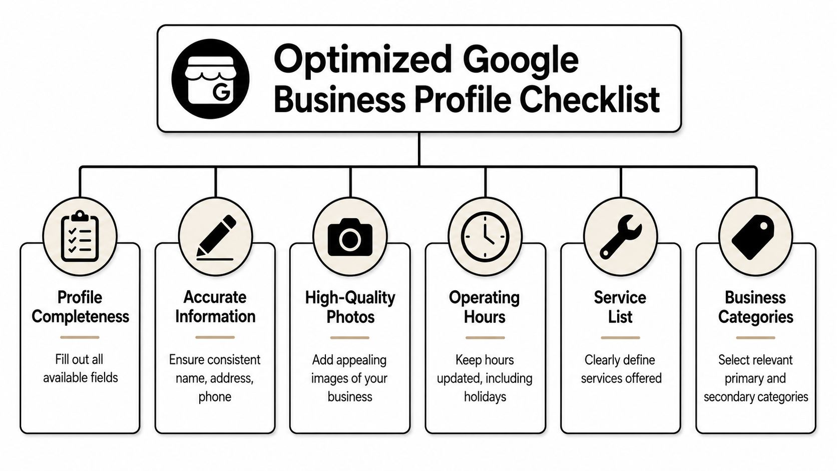 A checklist infographic illustrating key elements for optimizing a Google Business Profile for better search visibility.