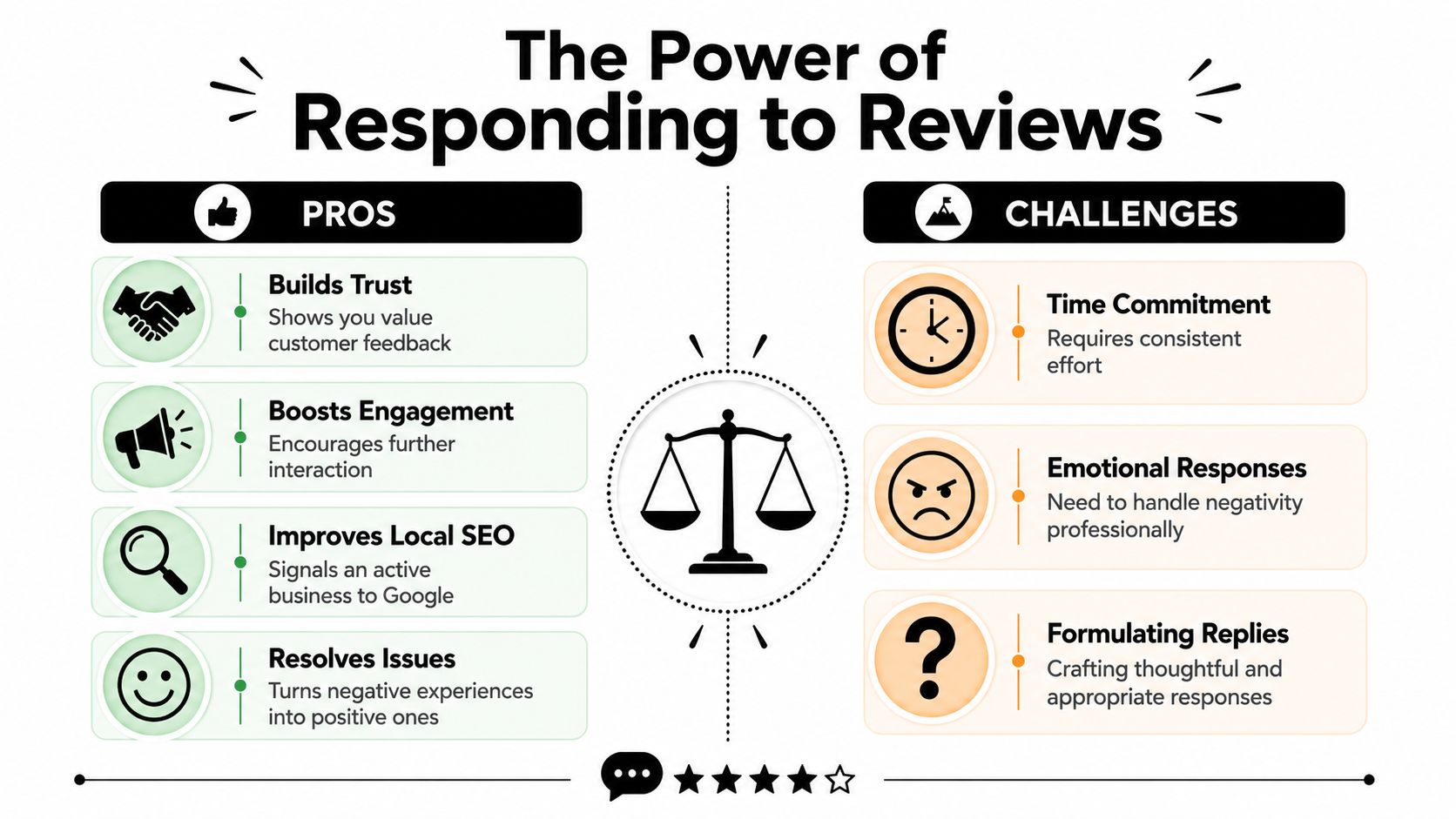 An infographic titled The Power of Responding to Reviews comparing the benefits and challenges of customer review management.