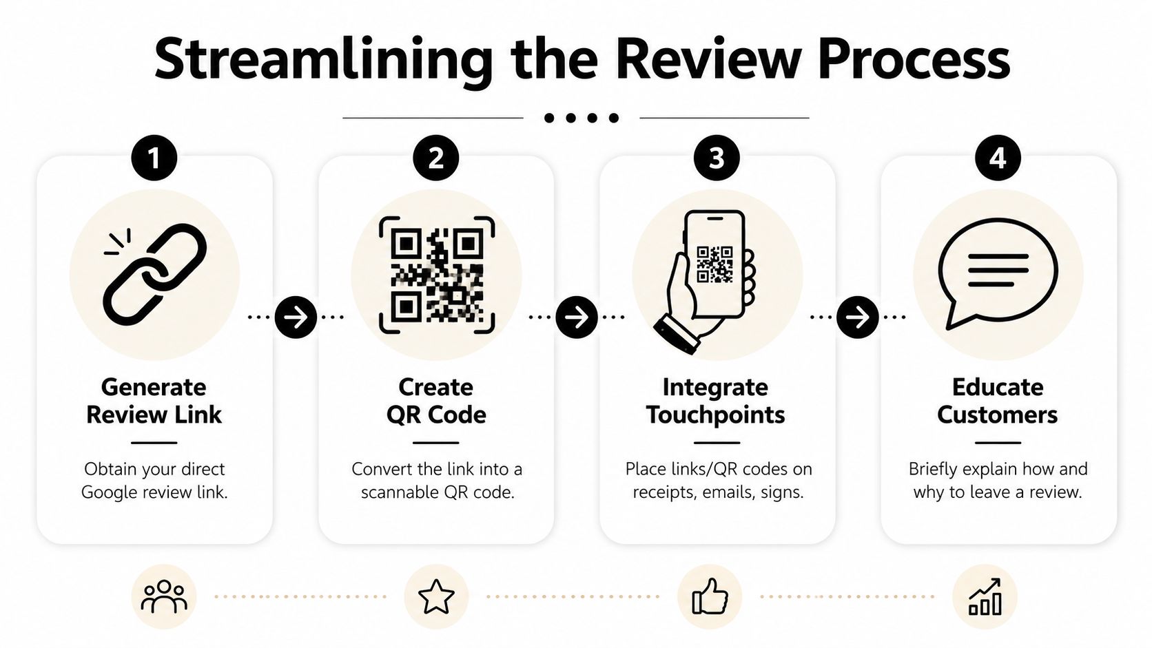 A four-step infographic illustrating how to streamline the process for collecting more Google reviews for businesses.