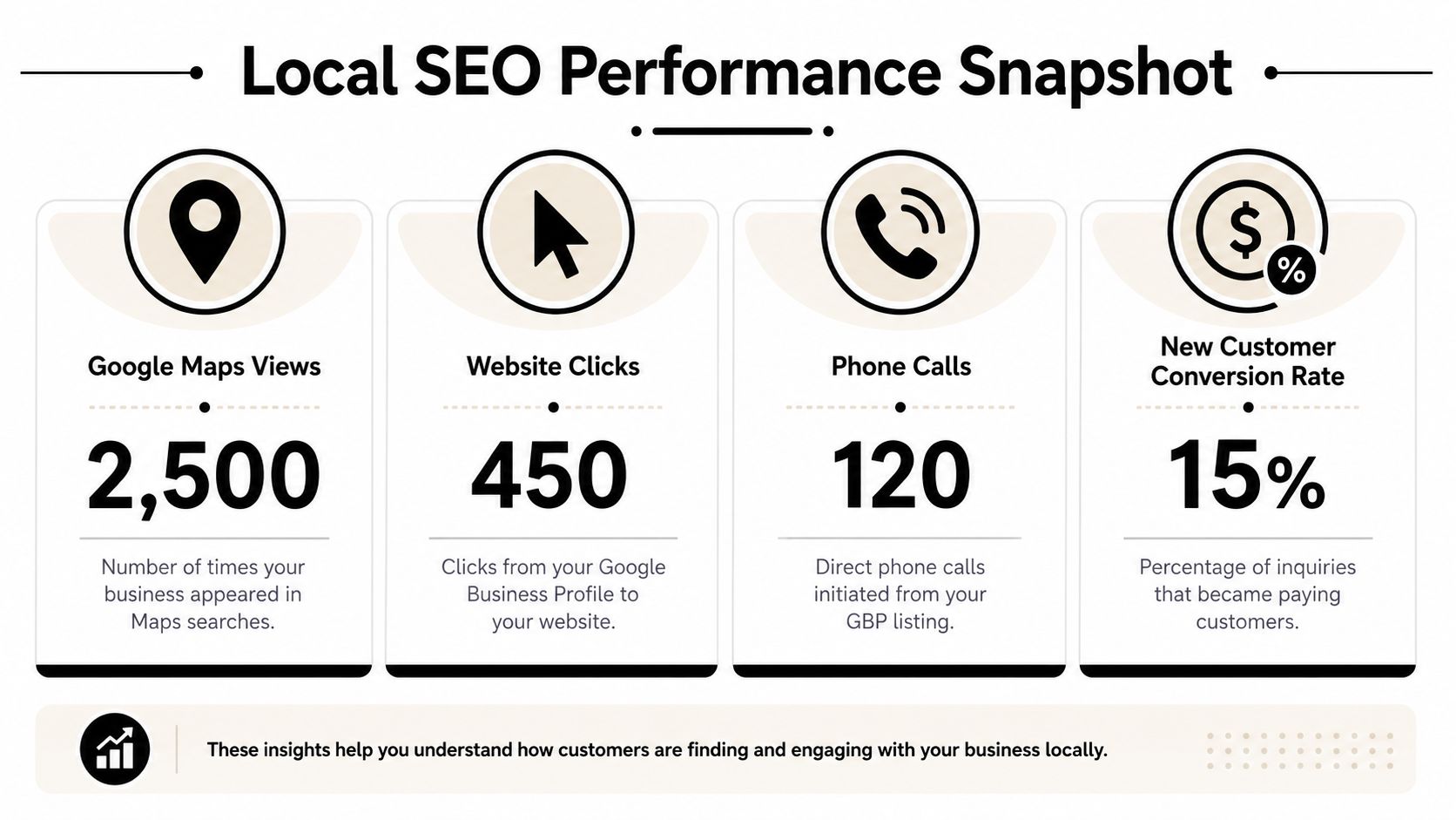 A visual infographic titled Local SEO Performance Snapshot showing metrics like Google Maps views, clicks, and conversions.