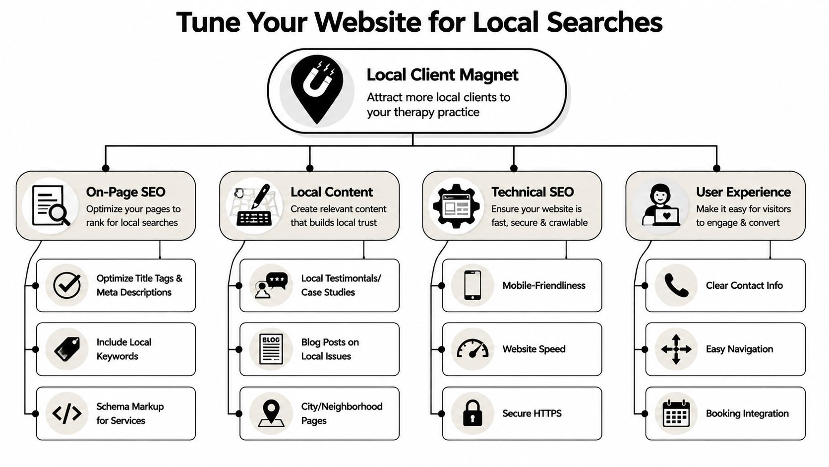 An infographic showing four key strategies for improving local search optimization for a therapy practice website.