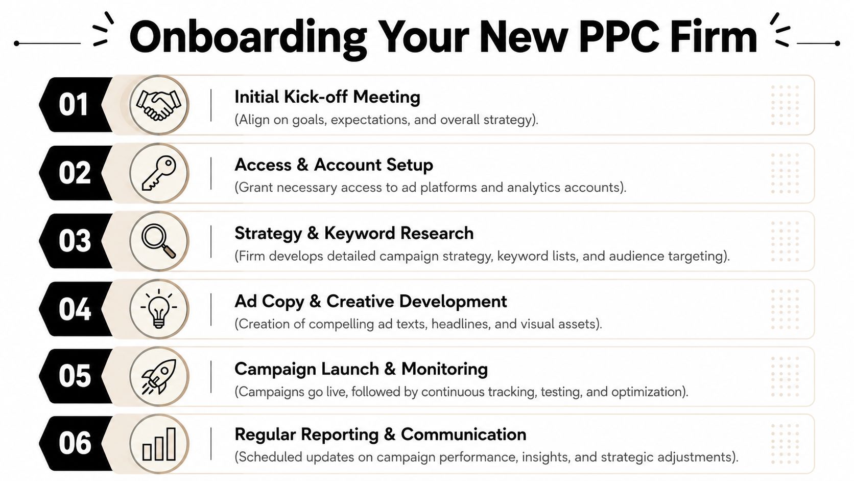 A six-step infographic titled Onboarding Your New PPC Firm outlining the essential client integration process.