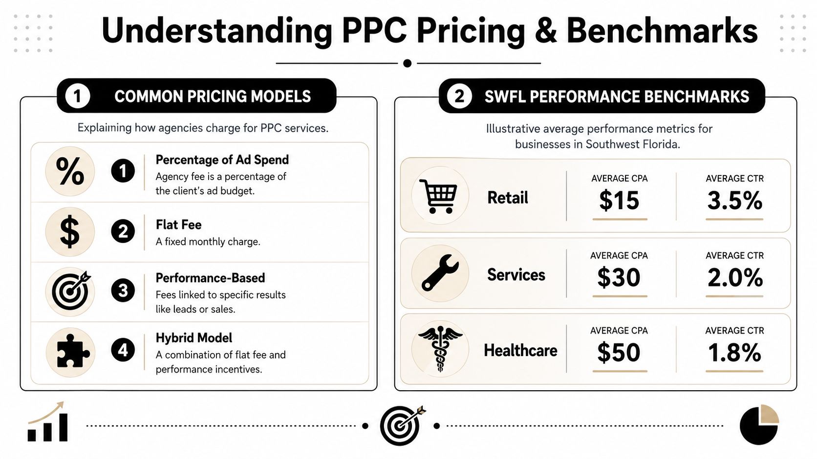 An infographic detailing common PPC agency pricing models and performance benchmarks for various industries.