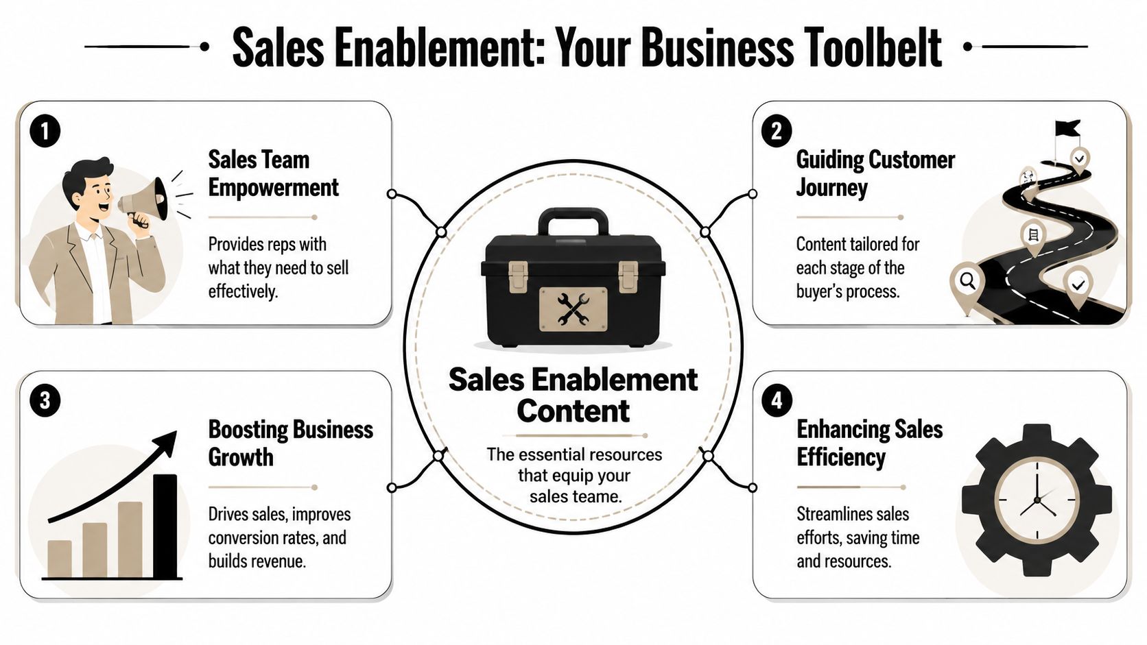 An infographic titled Sales Enablement displaying four key benefits of using essential business content tools.