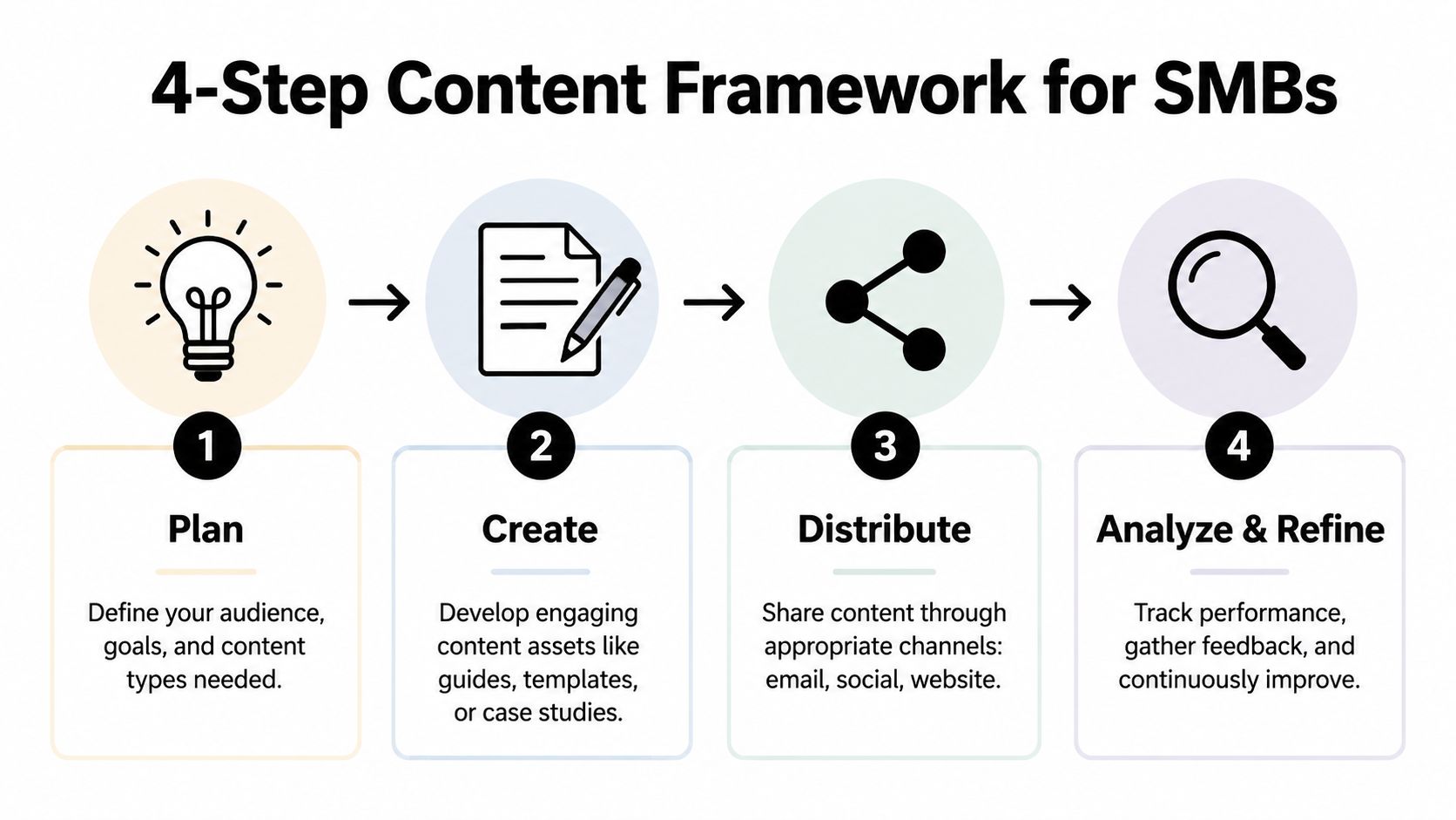 A diagram outlining a 4-step content framework for small businesses, covering planning, creation, distribution, and refinement.