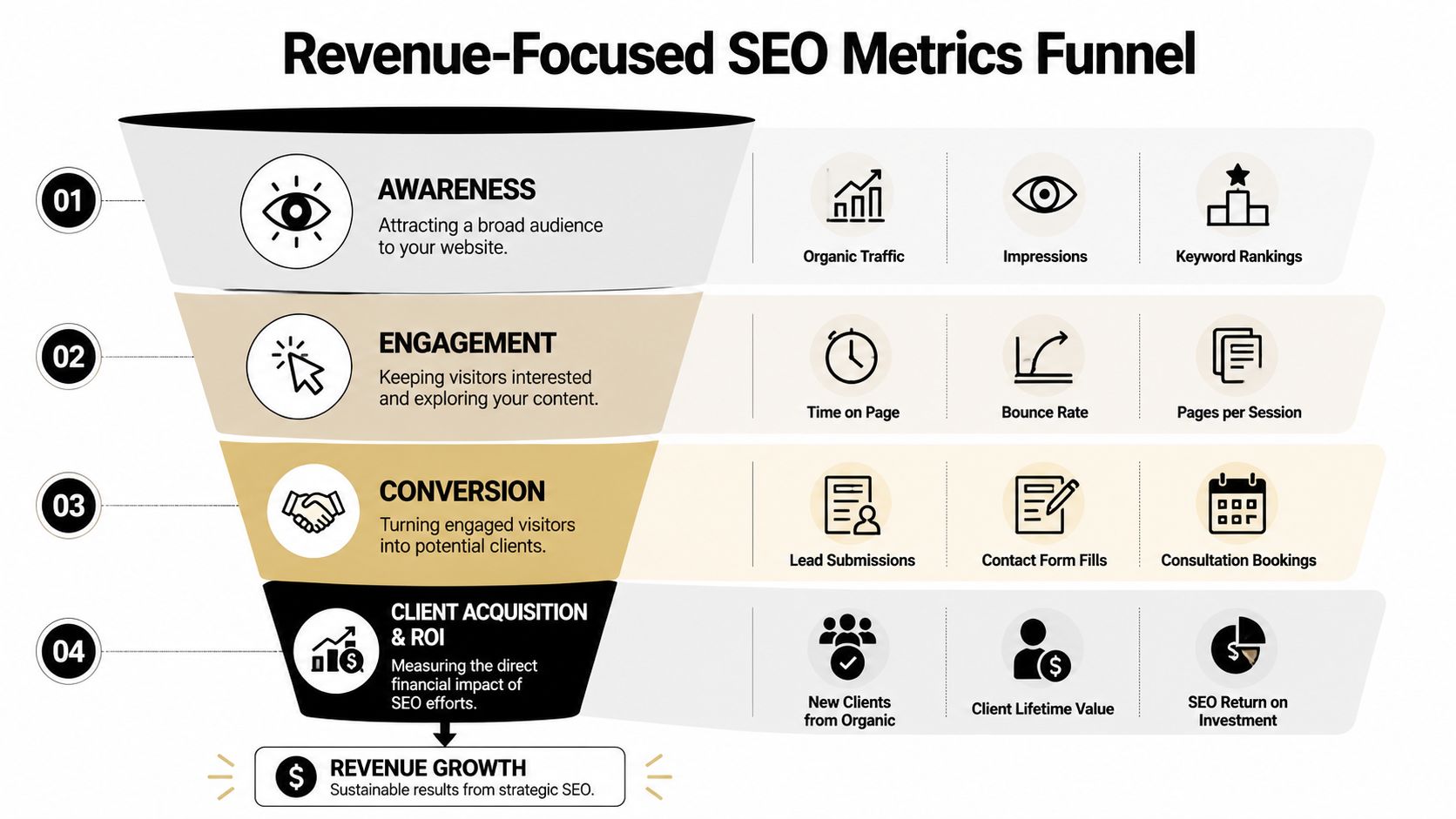 A four-stage revenue-focused SEO funnel diagram showing metrics for awareness, engagement, conversion, and client acquisition.
