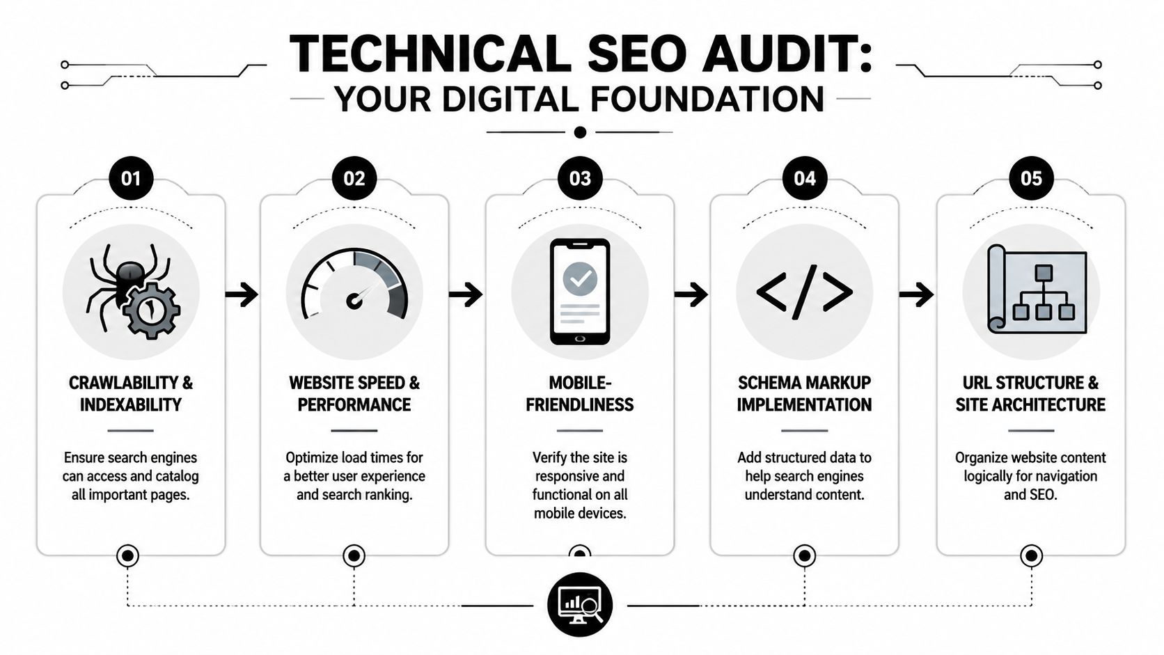 An infographic titled Technical SEO Audit outlining five essential steps for improving website search engine performance.