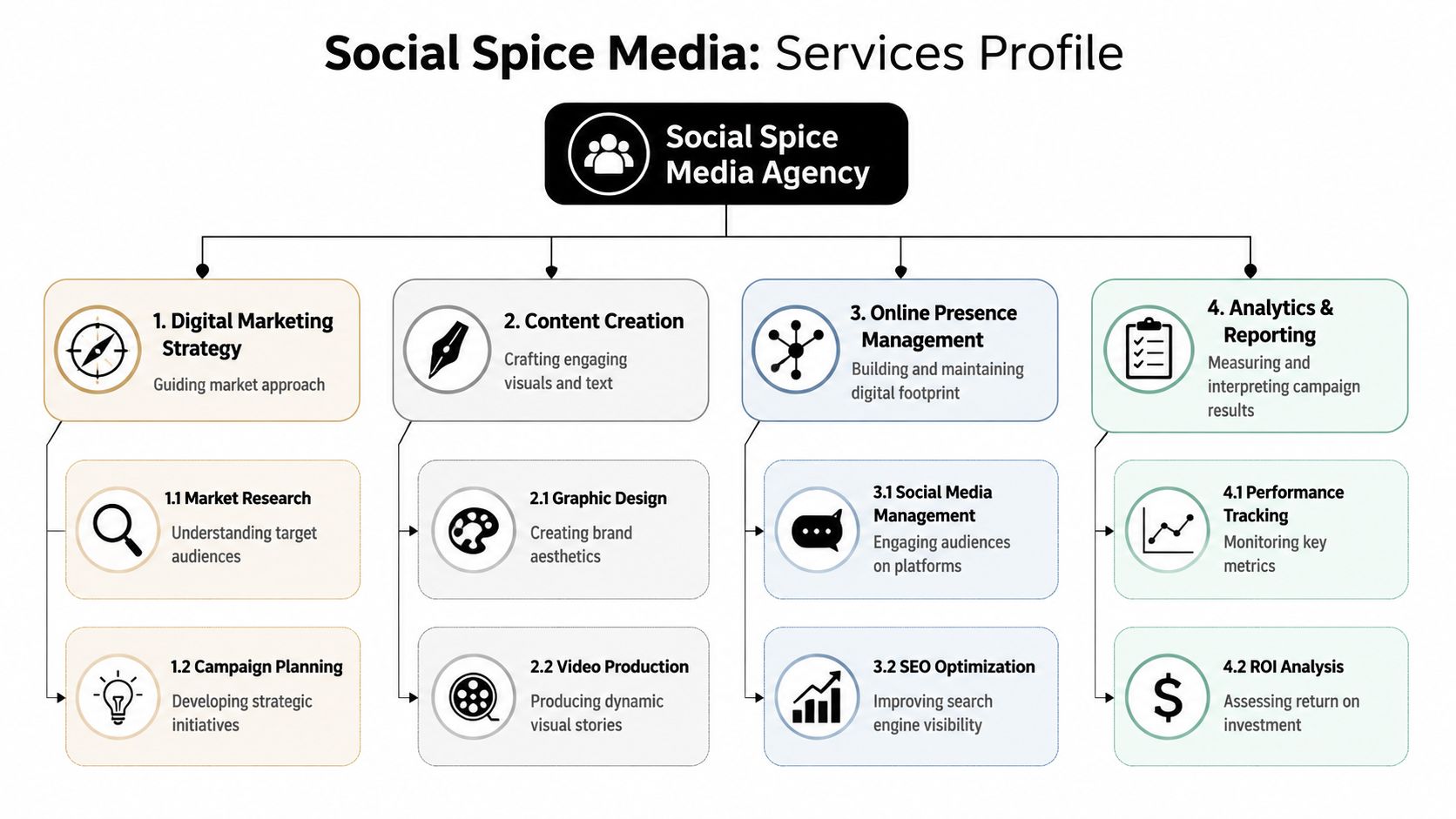 An organizational chart showing the services offered by Social Spice Media agency, categorized into four key divisions.