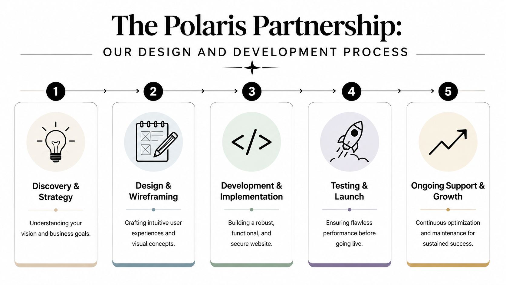 A five-step infographic showing the website design and development process from discovery to ongoing growth.