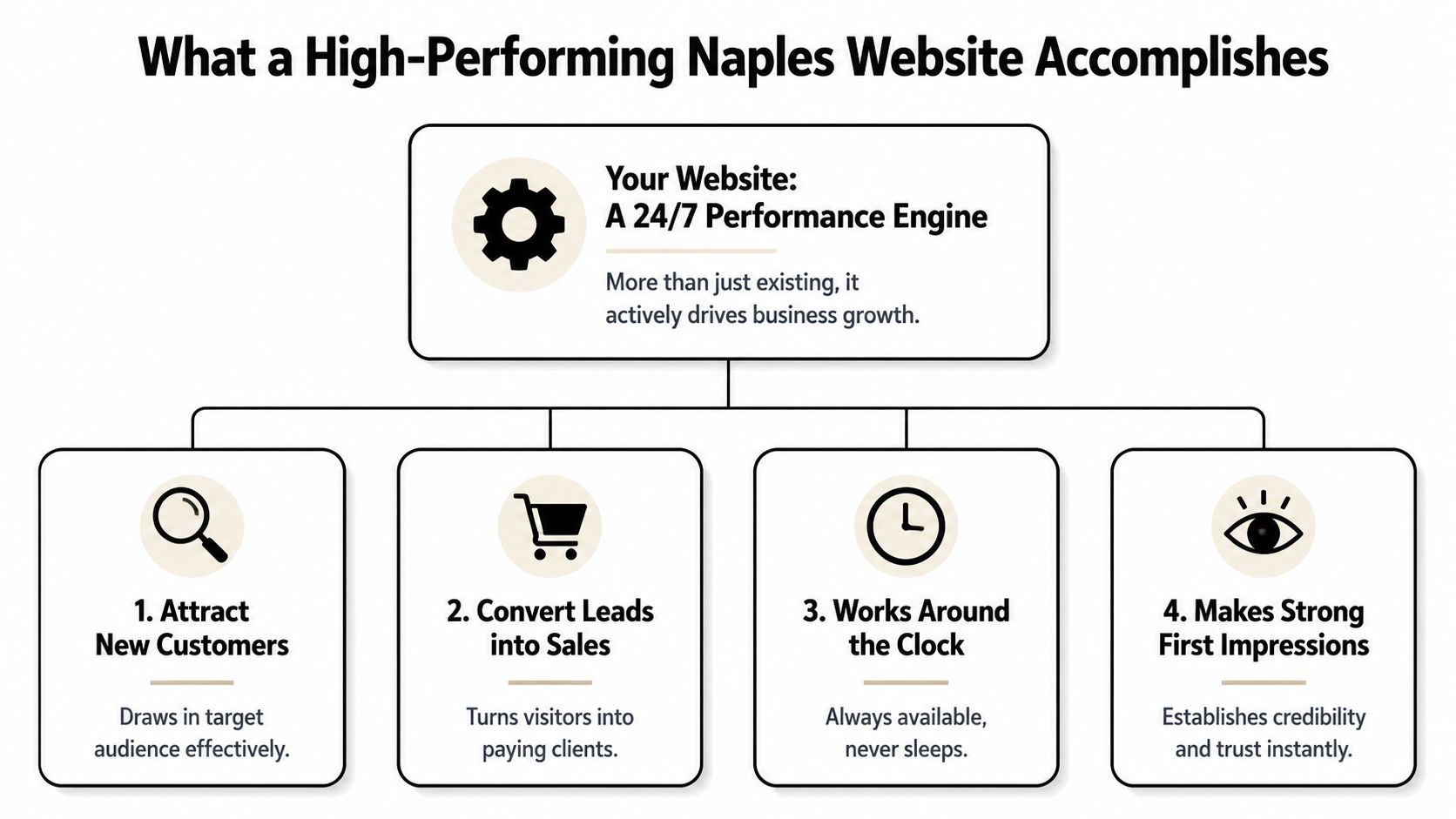 A diagram outlining the four key benefits of having a high-performing website for businesses in Naples.