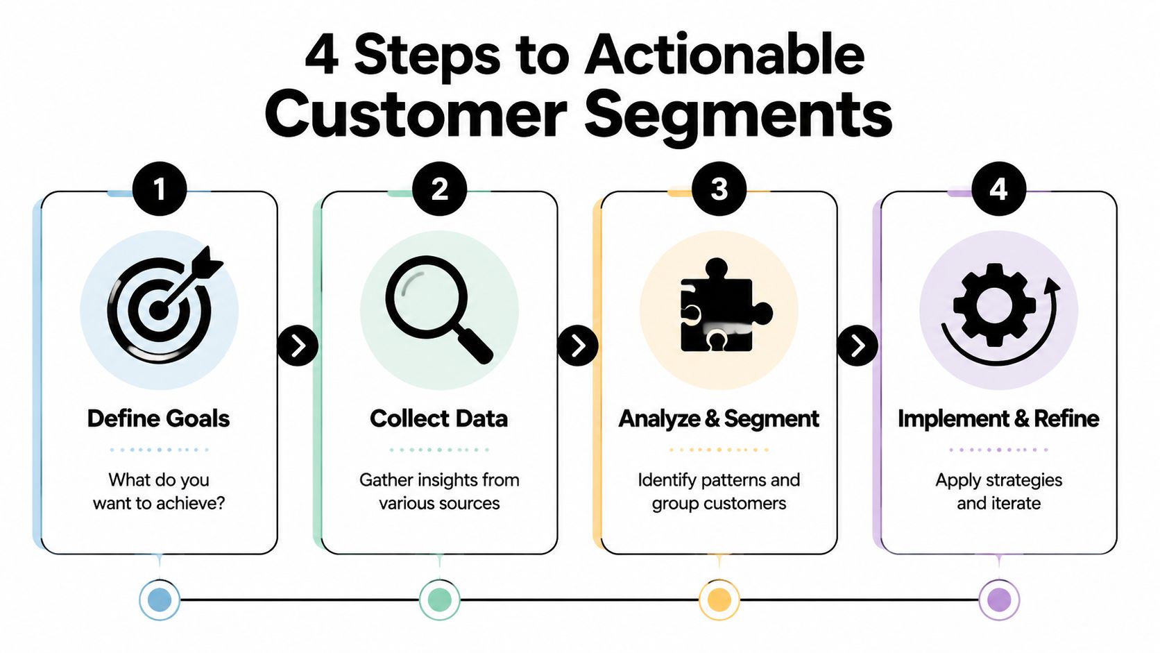 An infographic showing four steps to actionable customer segments: Define Goals, Collect Data, Analyze & Segment, Implement & Refine.