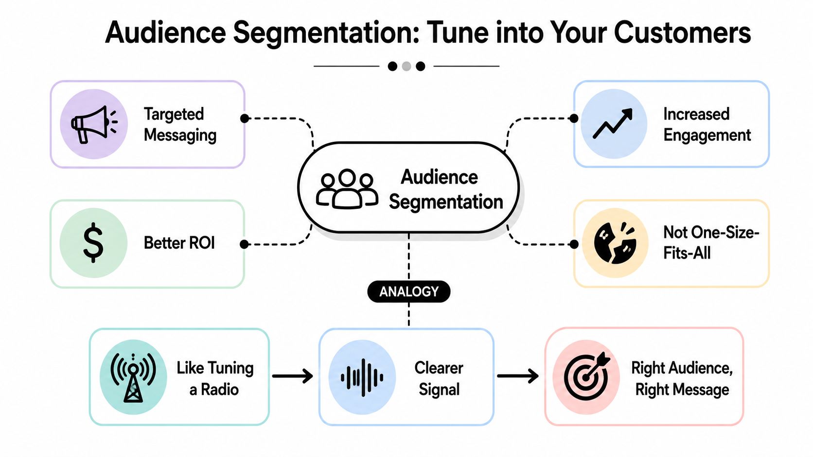 A diagram illustrating the benefits of audience segmentation using a radio tuning analogy for marketing.
