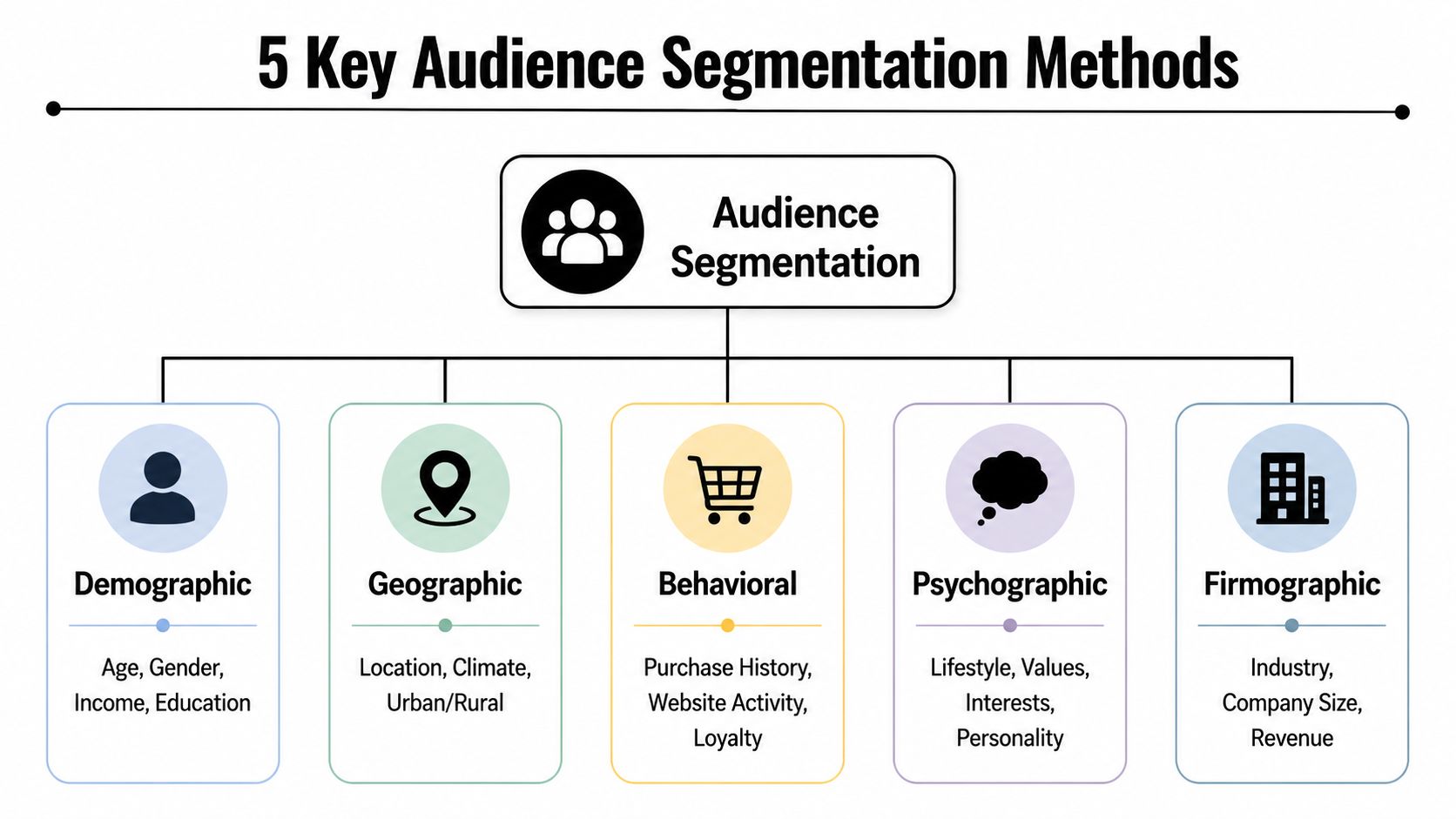 A diagram outlining the five key methods of audience segmentation including demographic, geographic, behavioral, psychographic, and firmographic categories.