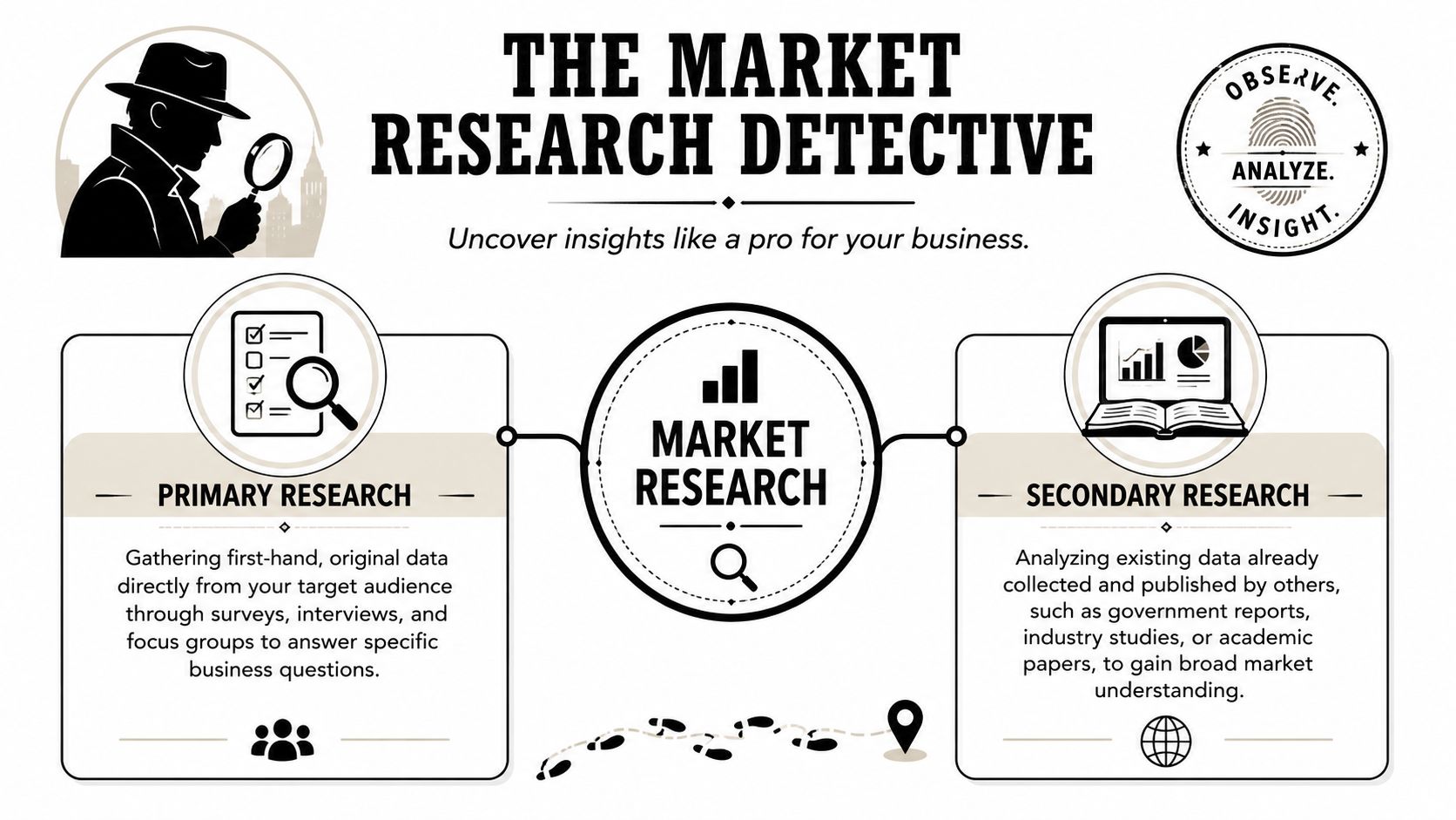 An infographic titled The Market Research Detective explaining the difference between primary research and secondary research for businesses.