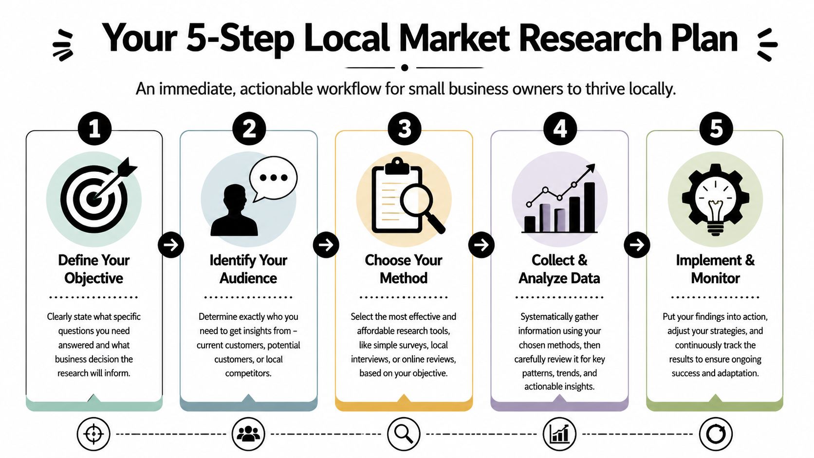 An infographic titled Your 5-Step Local Market Research Plan detailing a strategic workflow for small businesses.
